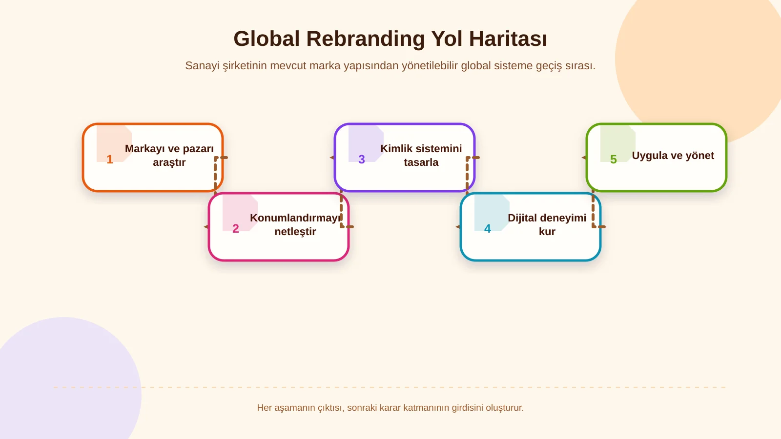 Global Rebranding Yol Haritası