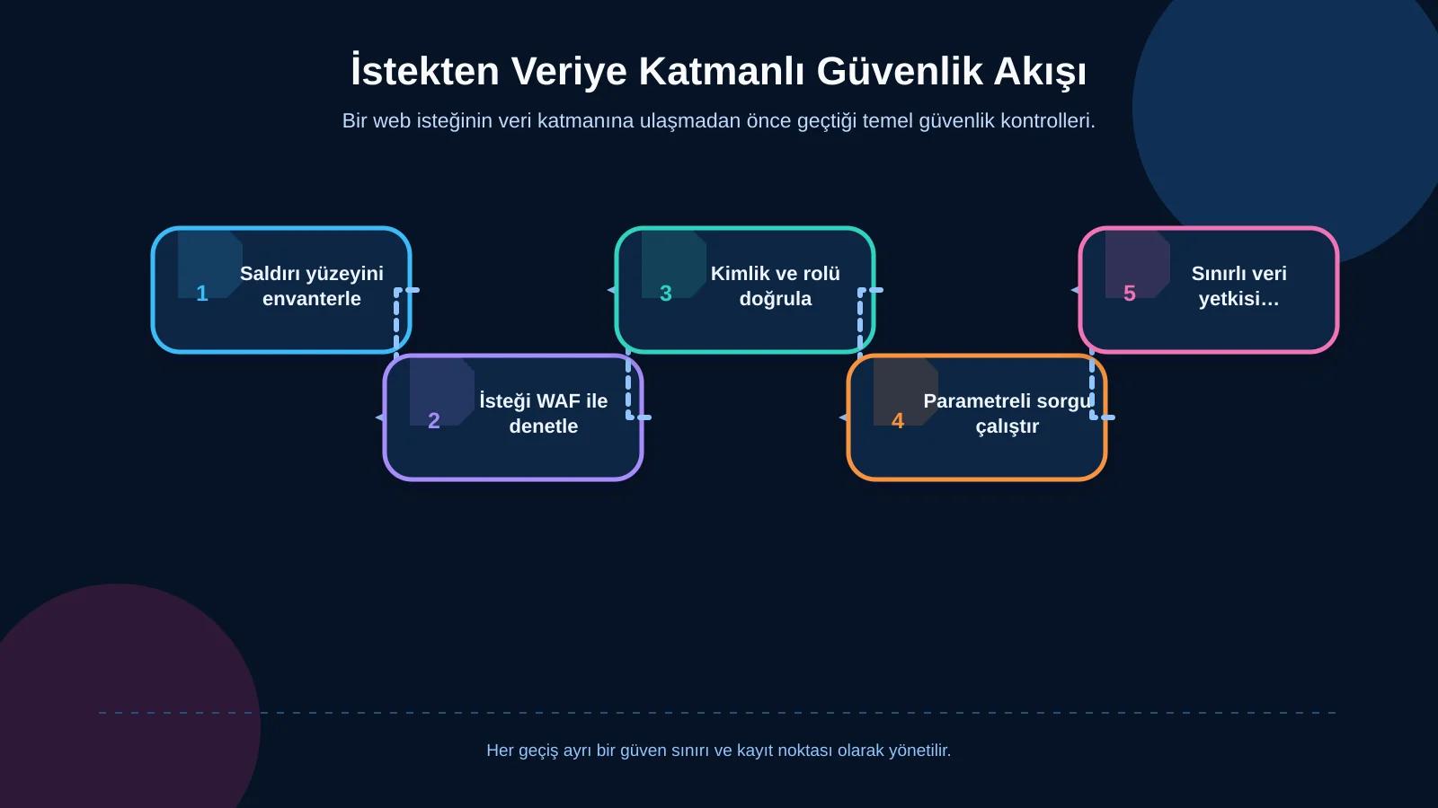 İstekten Veriye Katmanlı Güvenlik Akışı