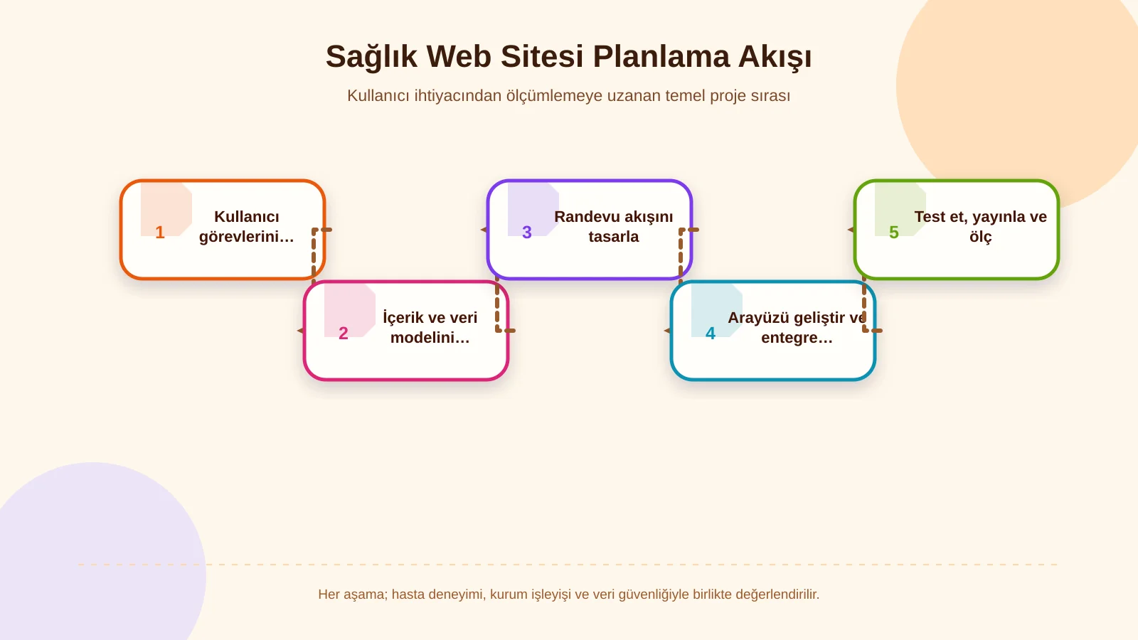 Sağlık Web Sitesi Planlama Akışı