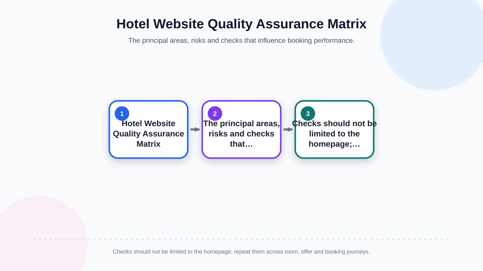 Hotel Website Quality Assurance Matrix