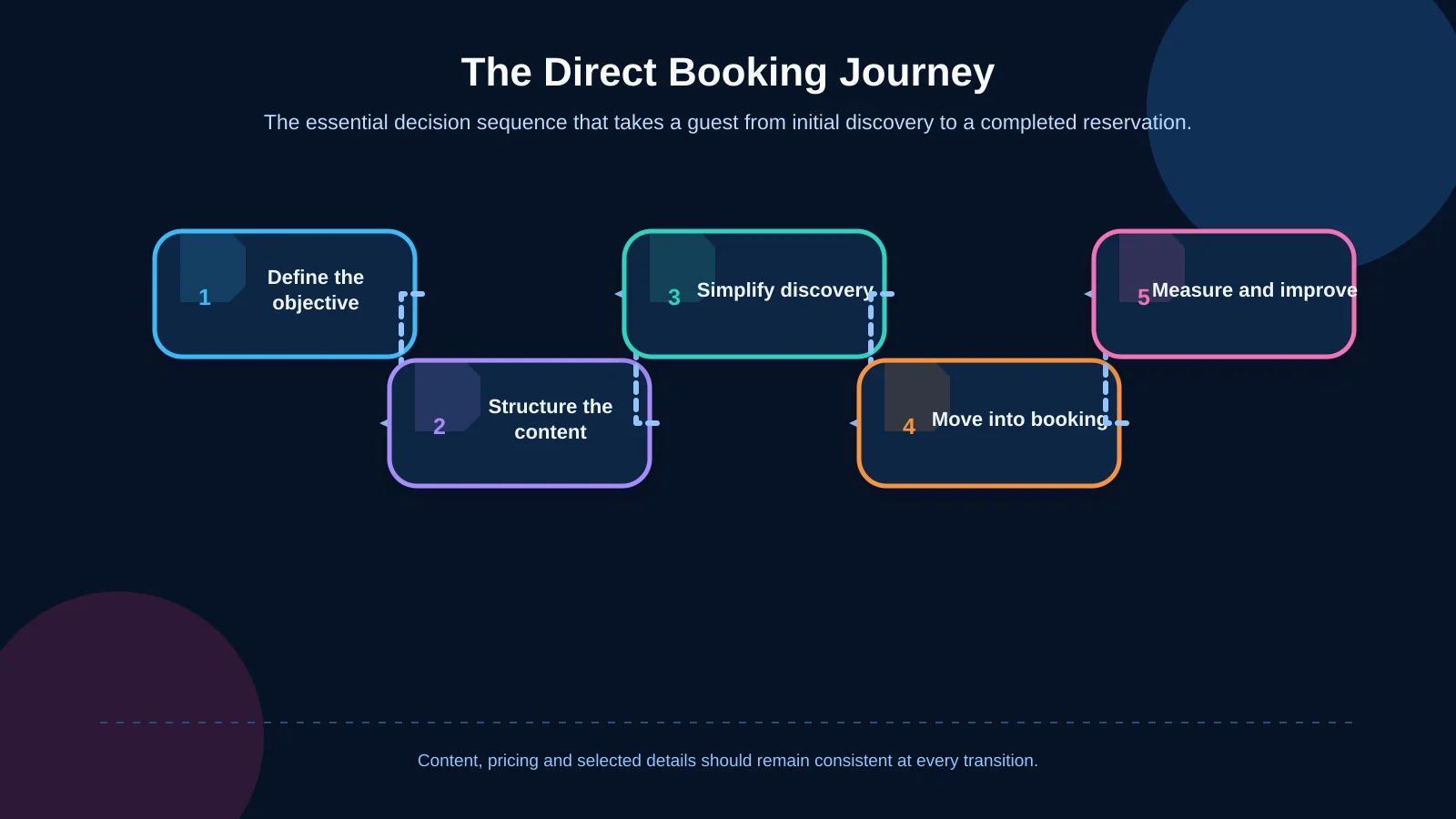 The Direct Booking Journey