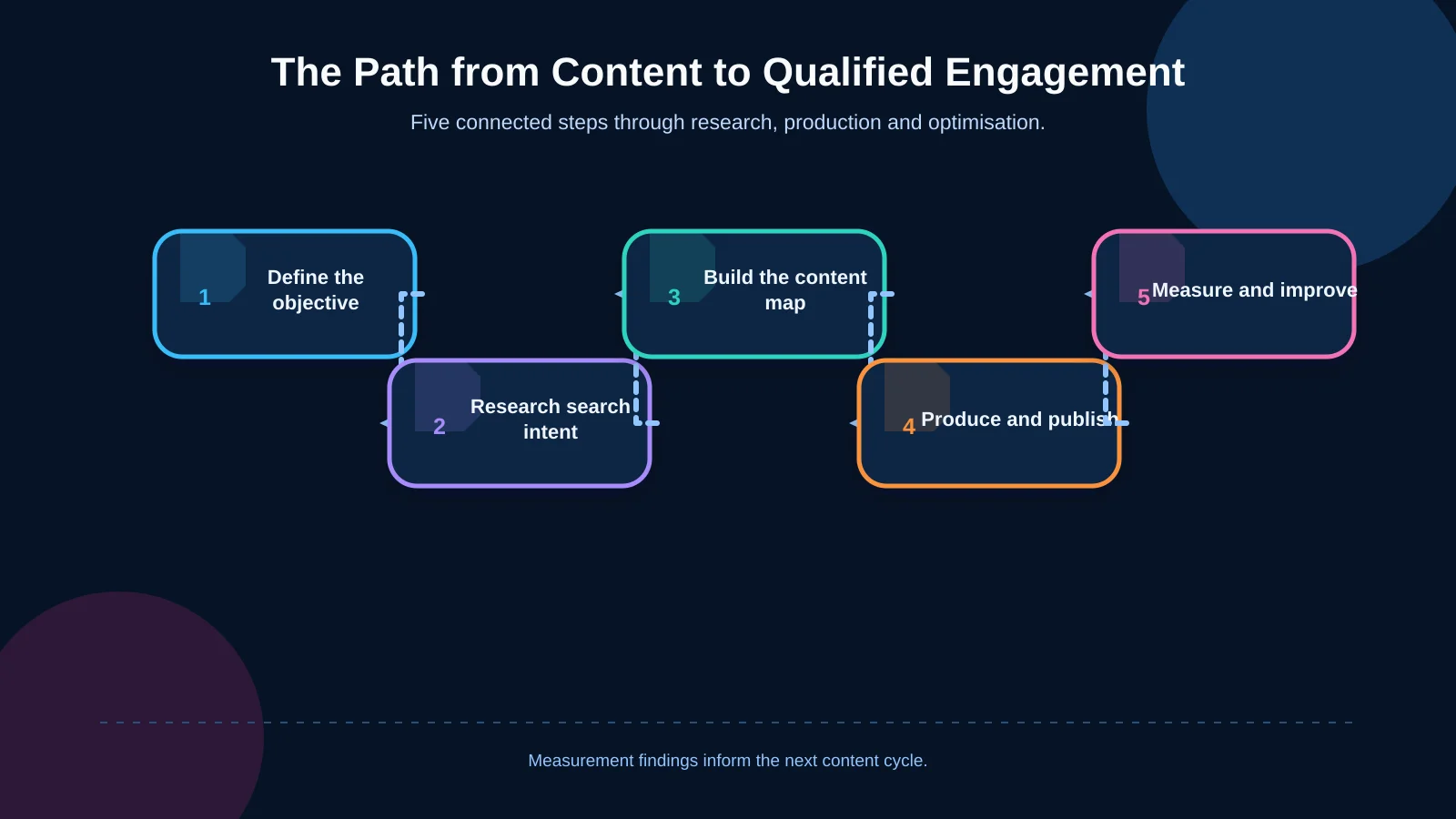The Path from Content to Qualified Engagement