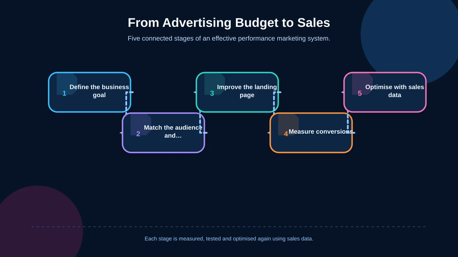 From Advertising Budget to Sales