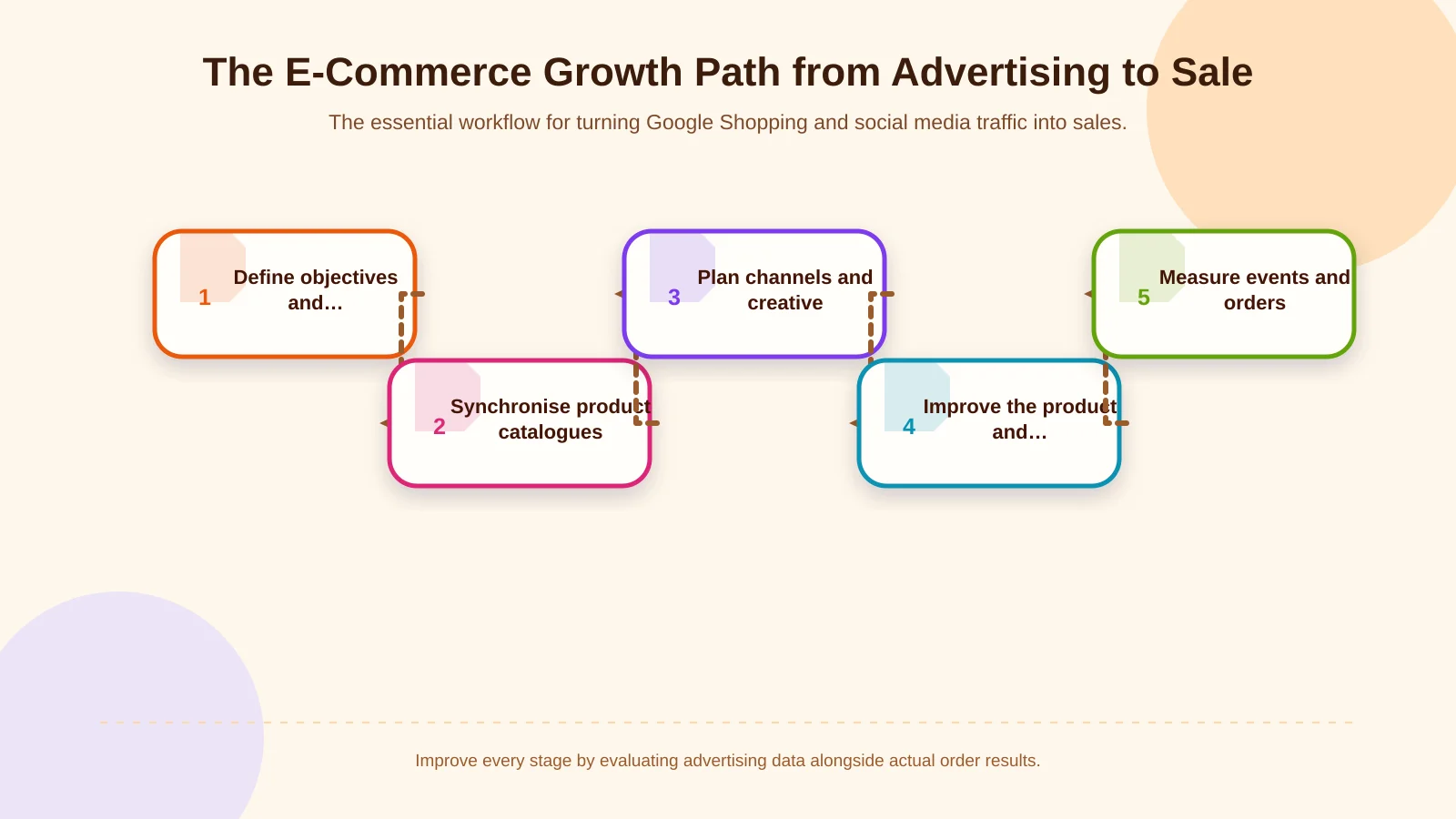 The E-Commerce Growth Path from Advertising to Sale