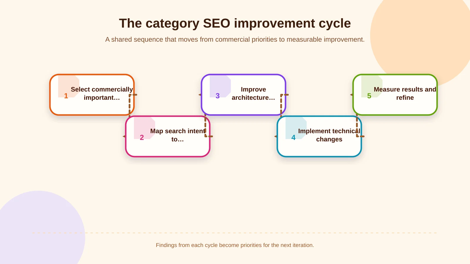 The category SEO improvement cycle
