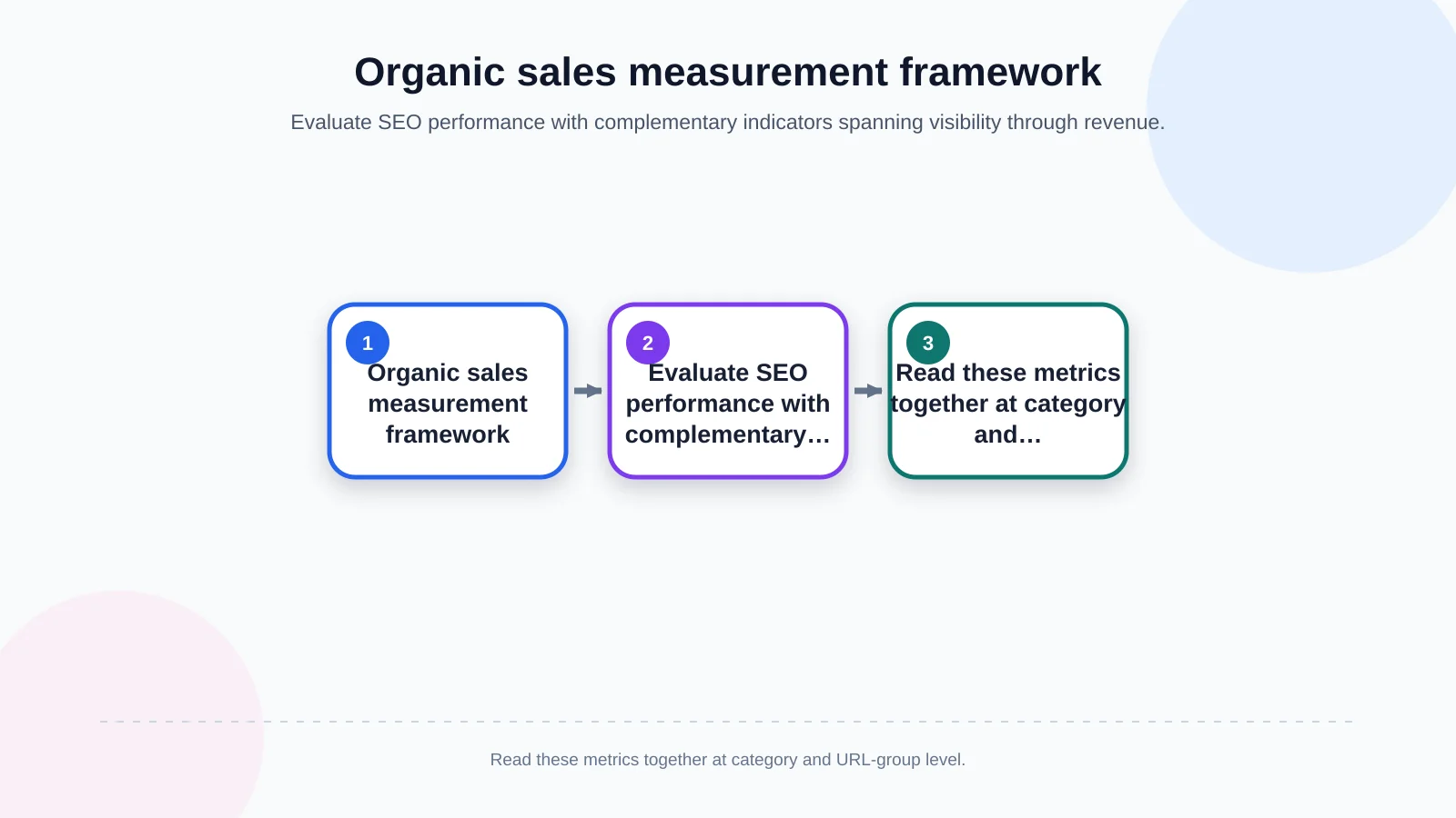 Organic sales measurement framework