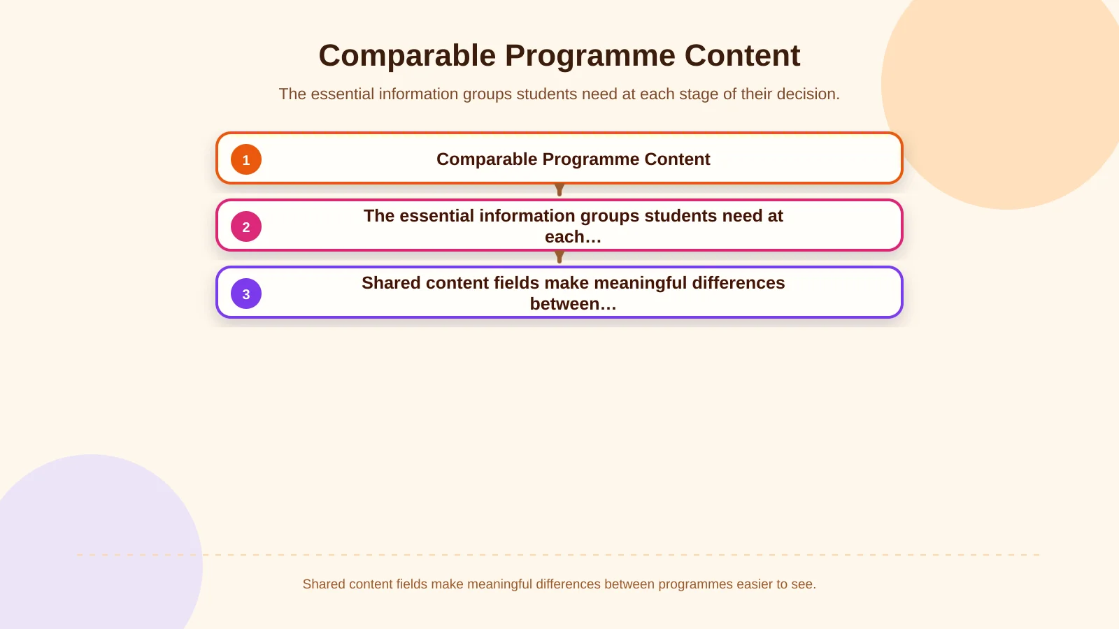 Comparable Programme Content