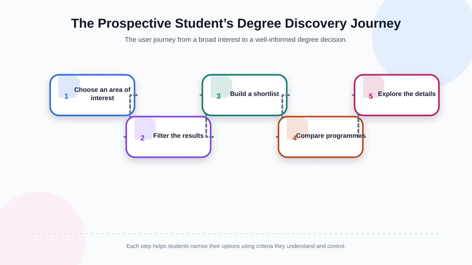 The Prospective Student’s Degree Discovery Journey