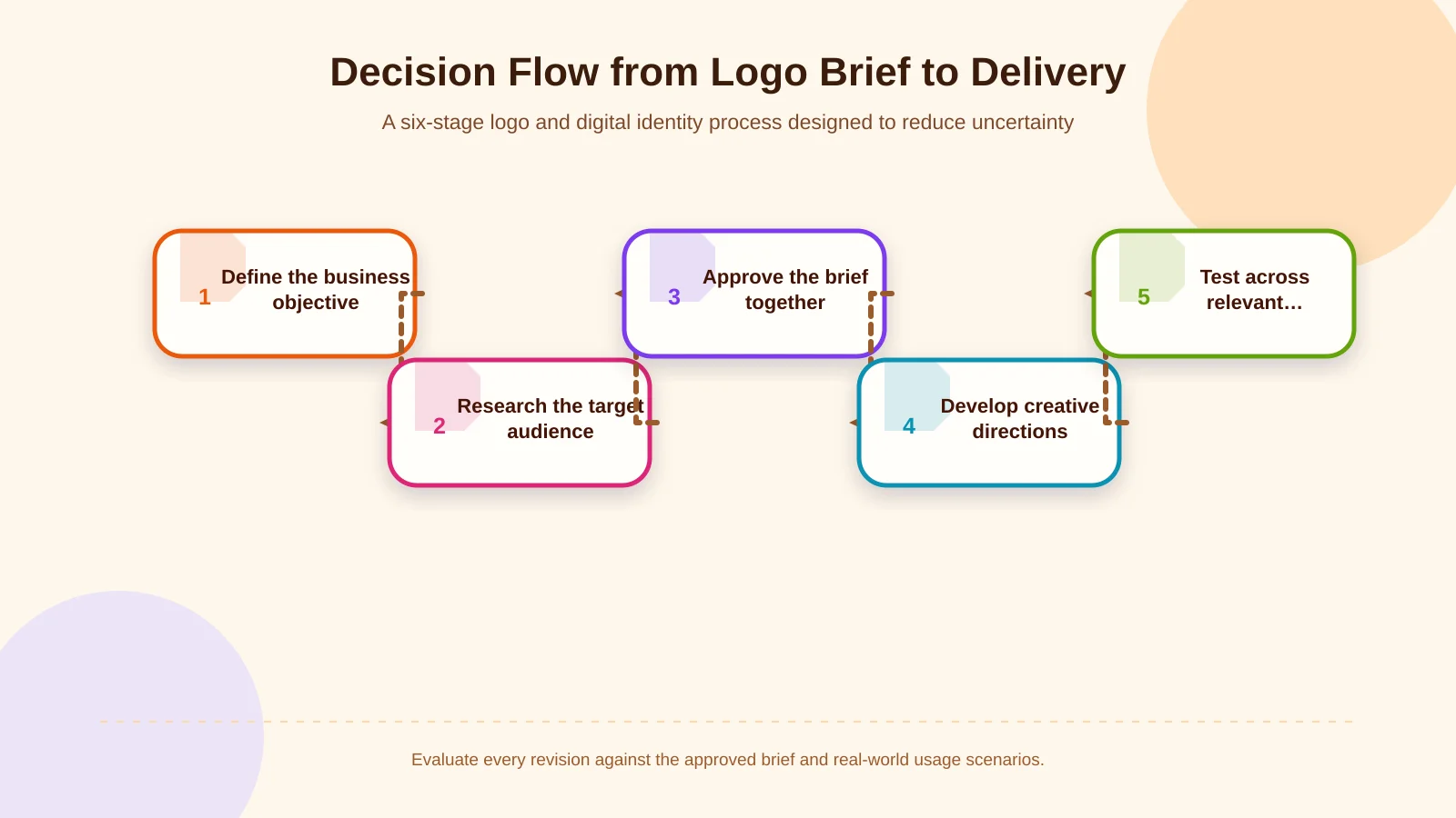 Decision Flow from Logo Brief to Delivery