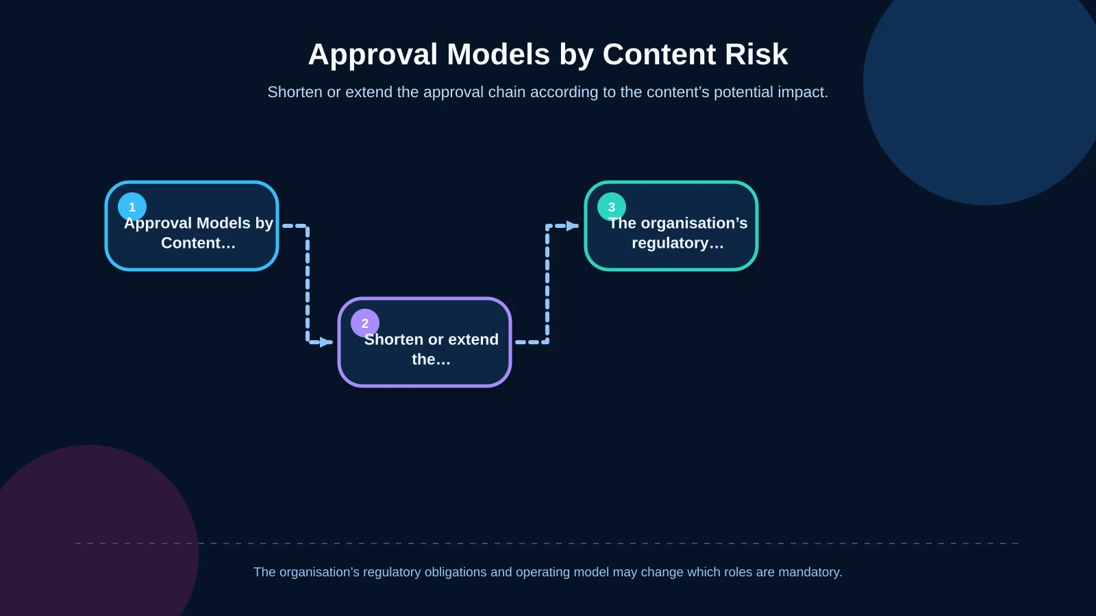 Approval Models by Content Risk