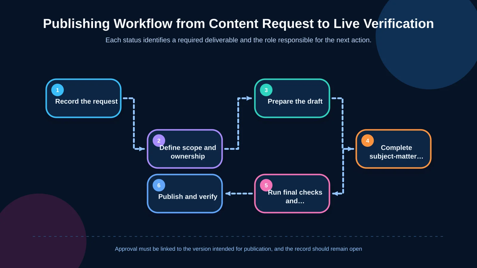Publishing Workflow from Content Request to Live Verification