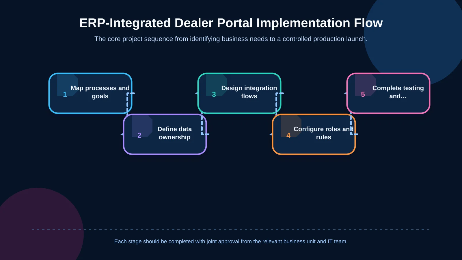 ERP-Integrated Dealer Portal Implementation Flow