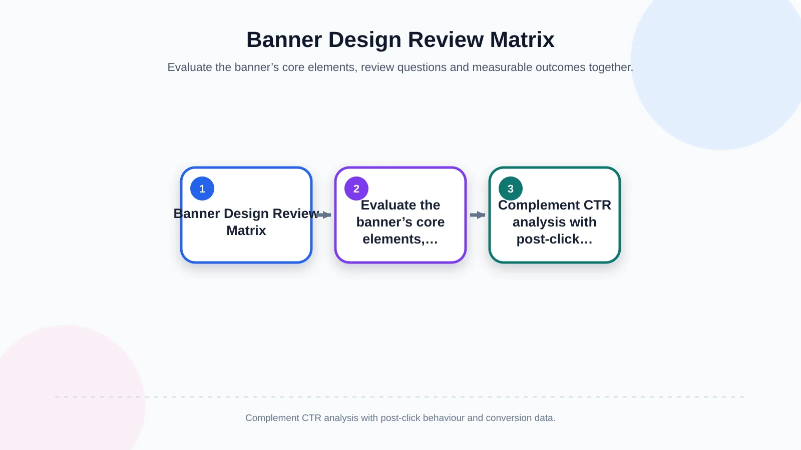 Banner Design Review Matrix