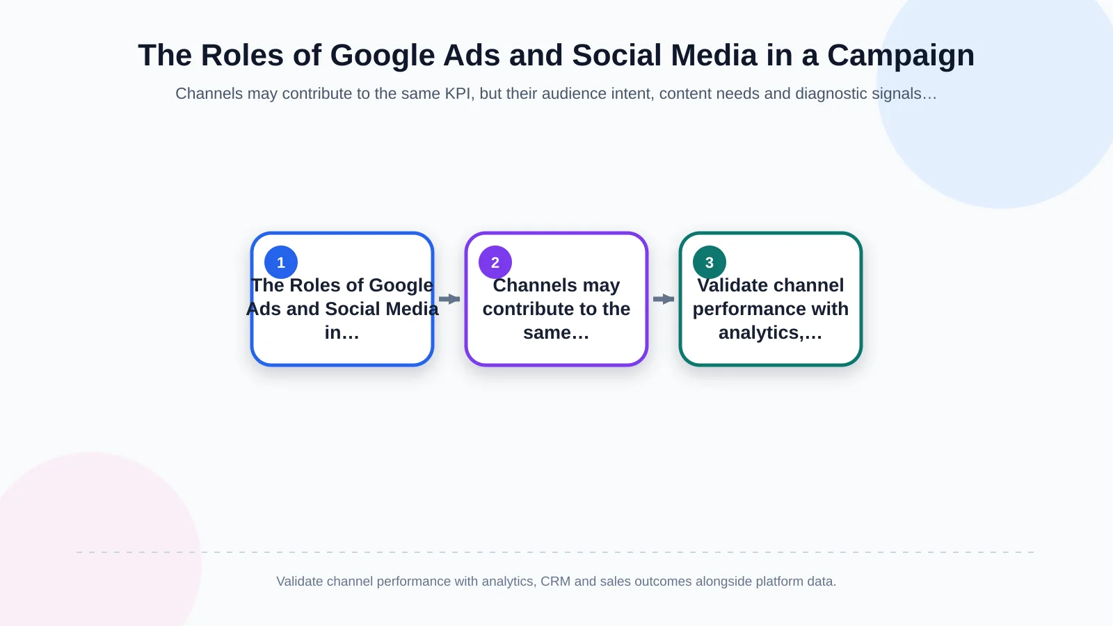 The Roles of Google Ads and Social Media in a Campaign