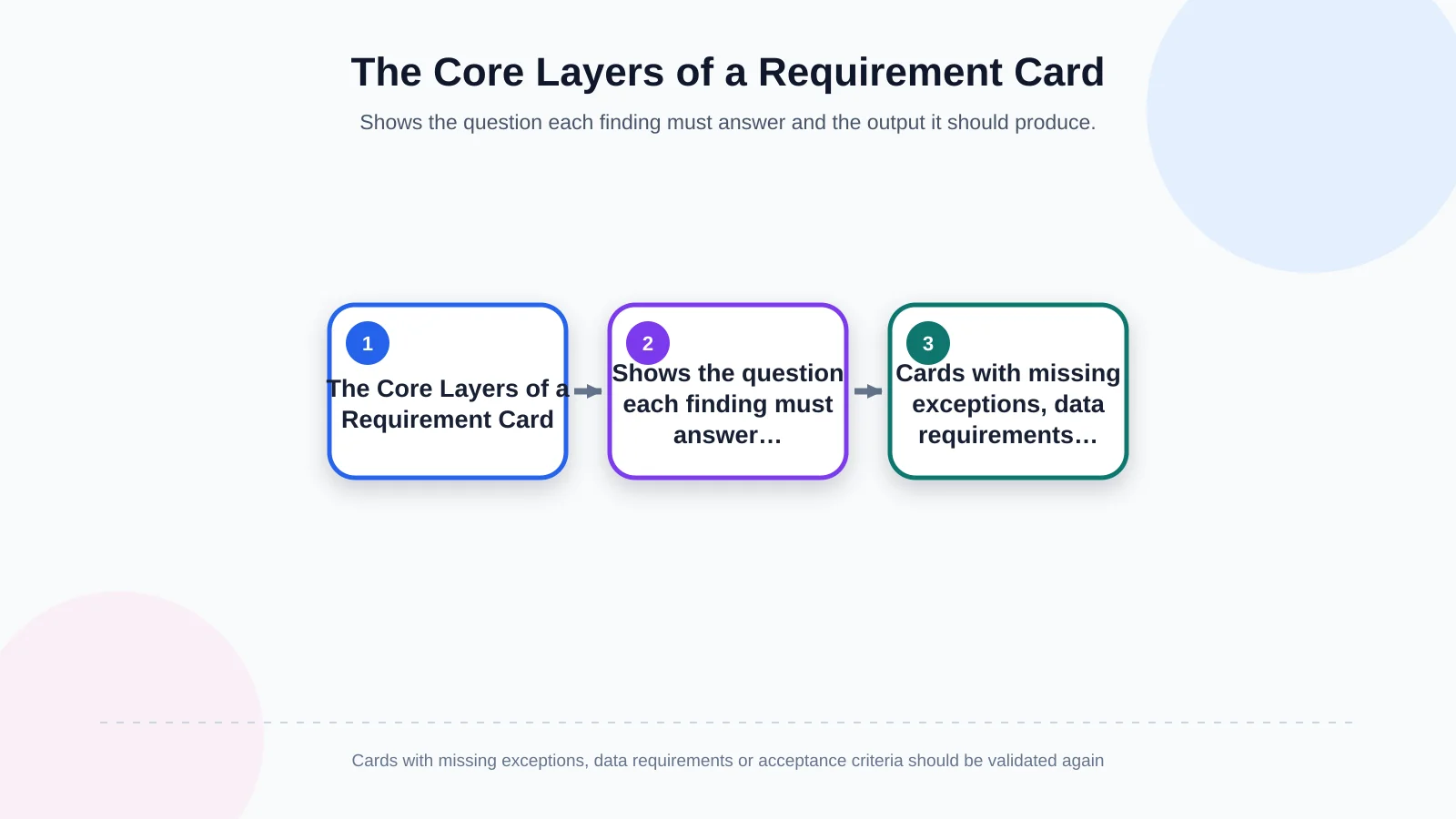 The Core Layers of a Requirement Card