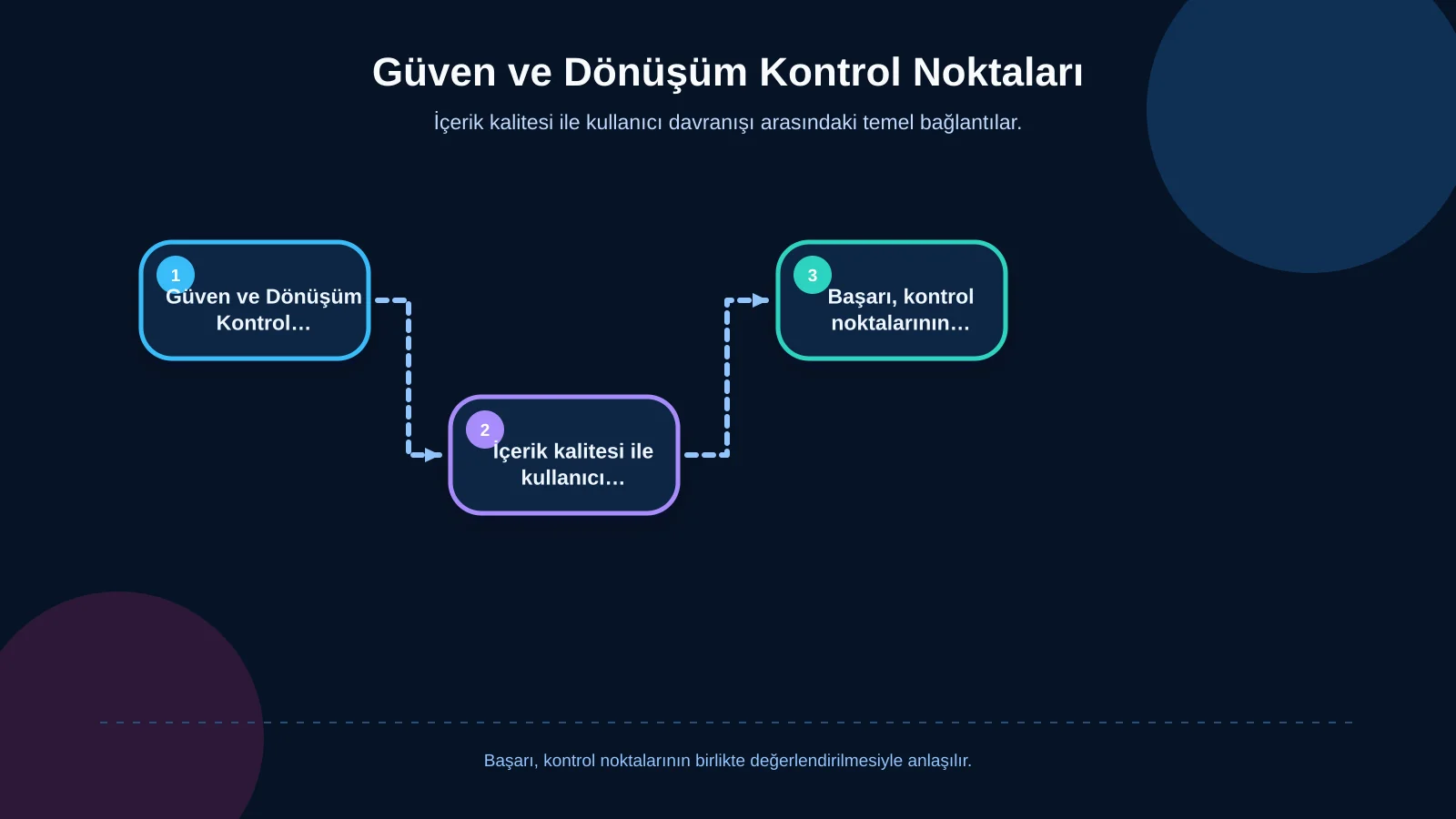 Güven ve Dönüşüm Kontrol Noktaları
