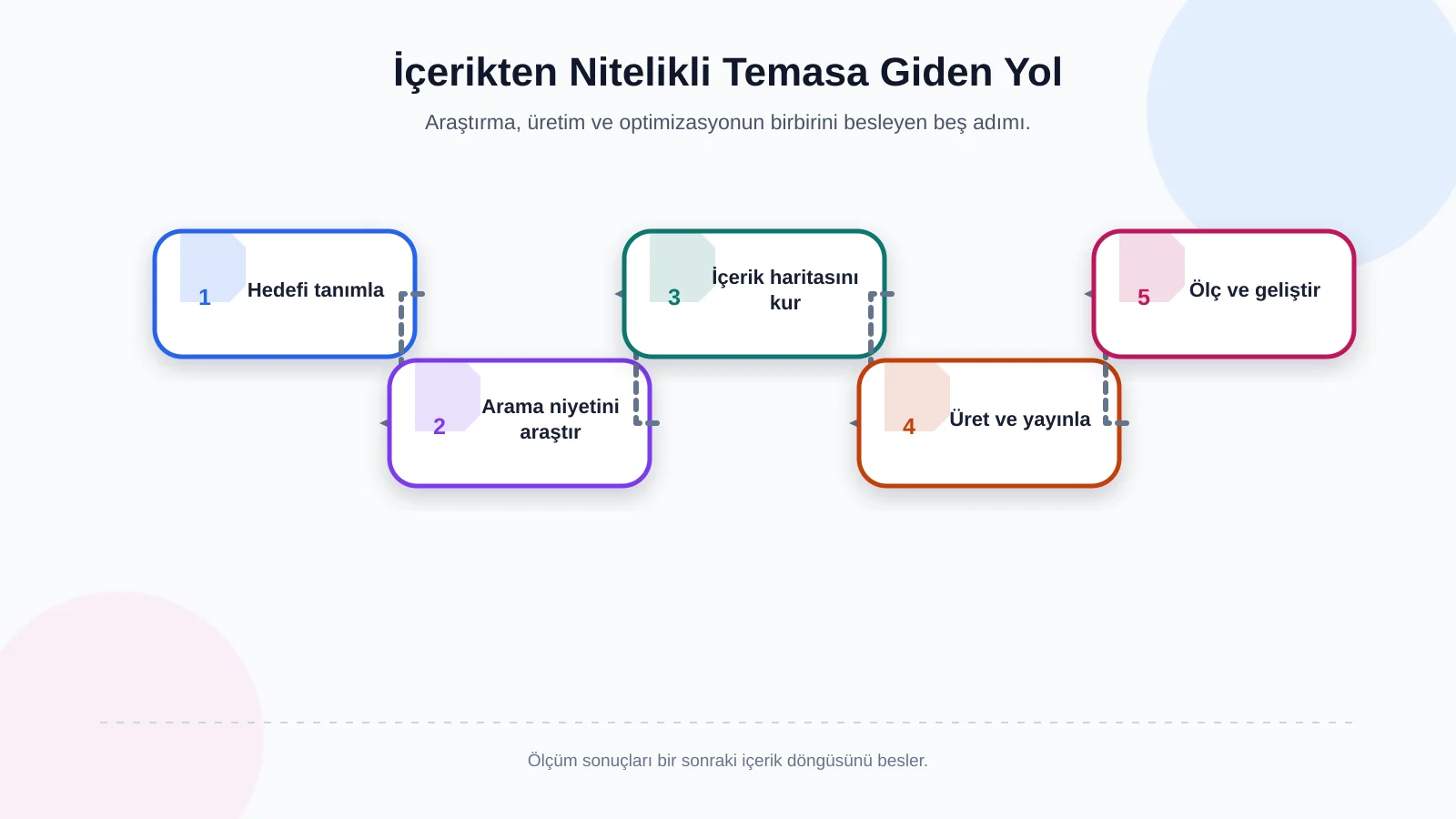 İçerikten Nitelikli Temasa Giden Yol