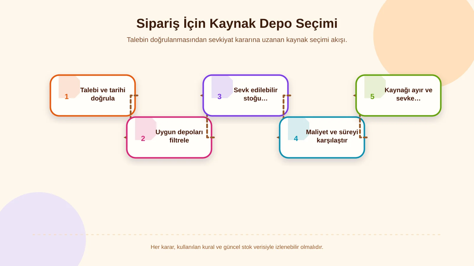 Sipariş İçin Kaynak Depo Seçimi