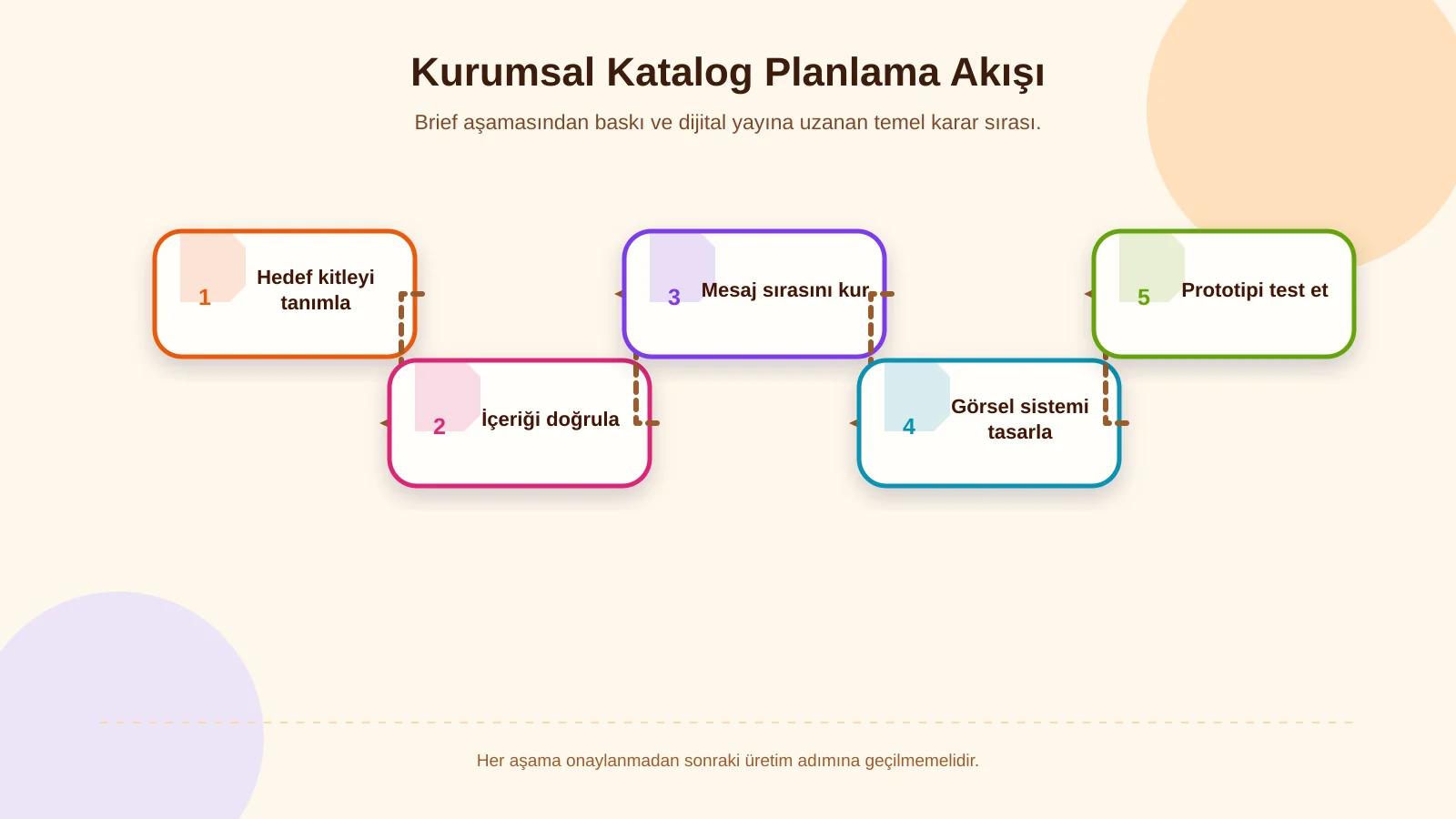 Kurumsal Katalog Planlama Akışı