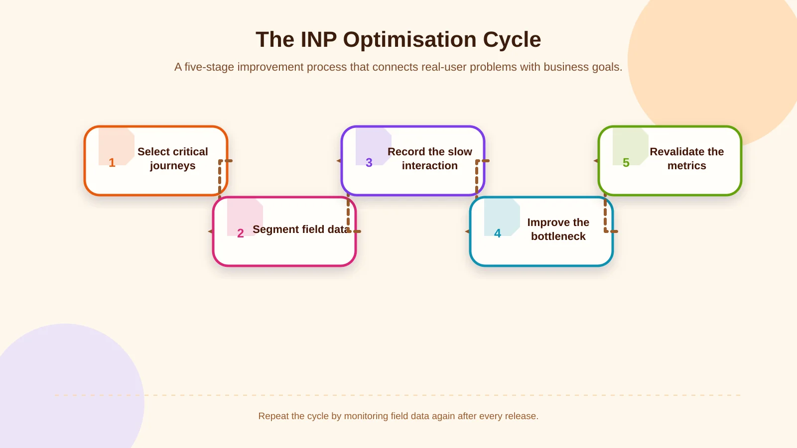 The INP Optimisation Cycle