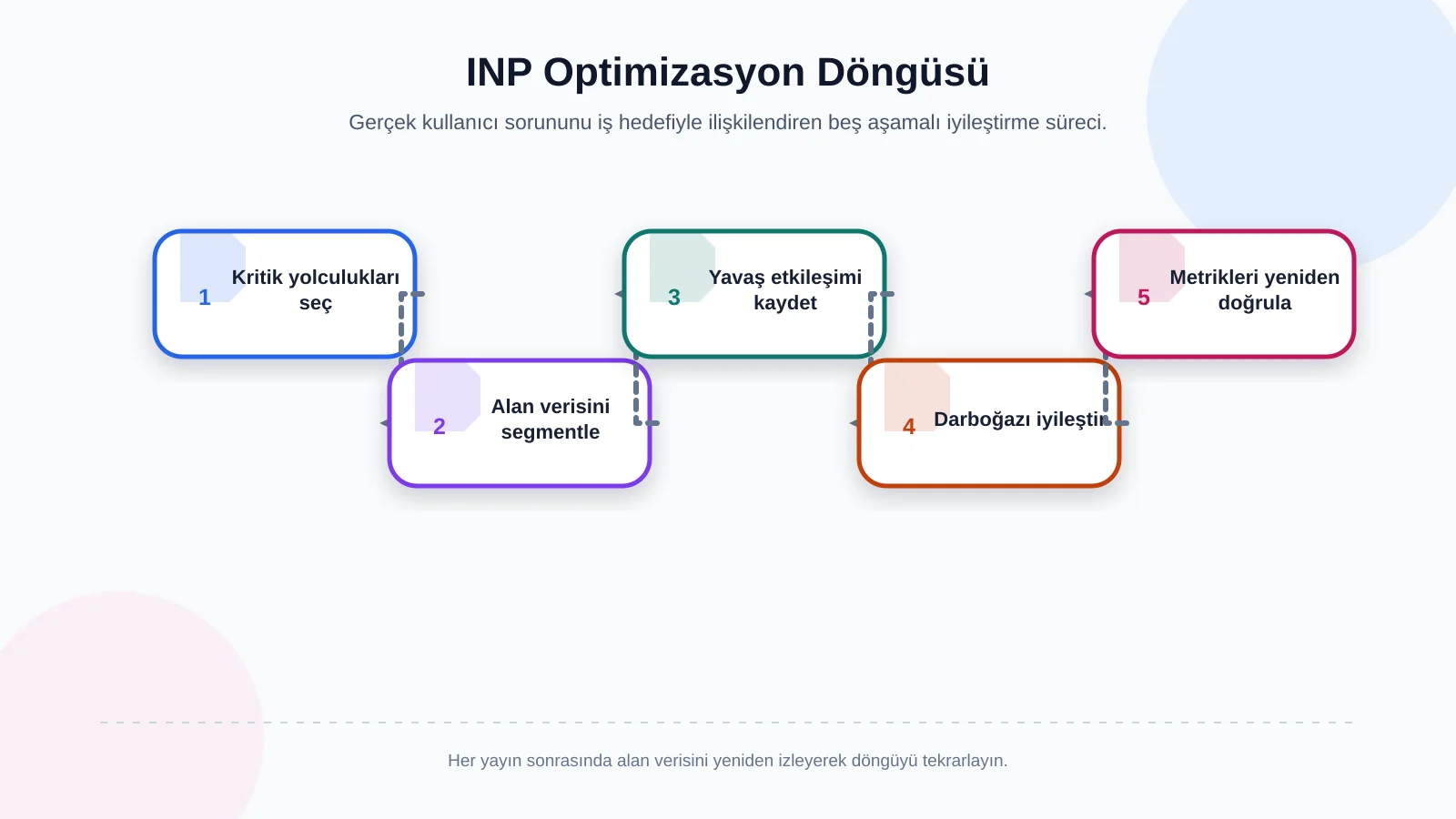 INP Optimizasyon Döngüsü