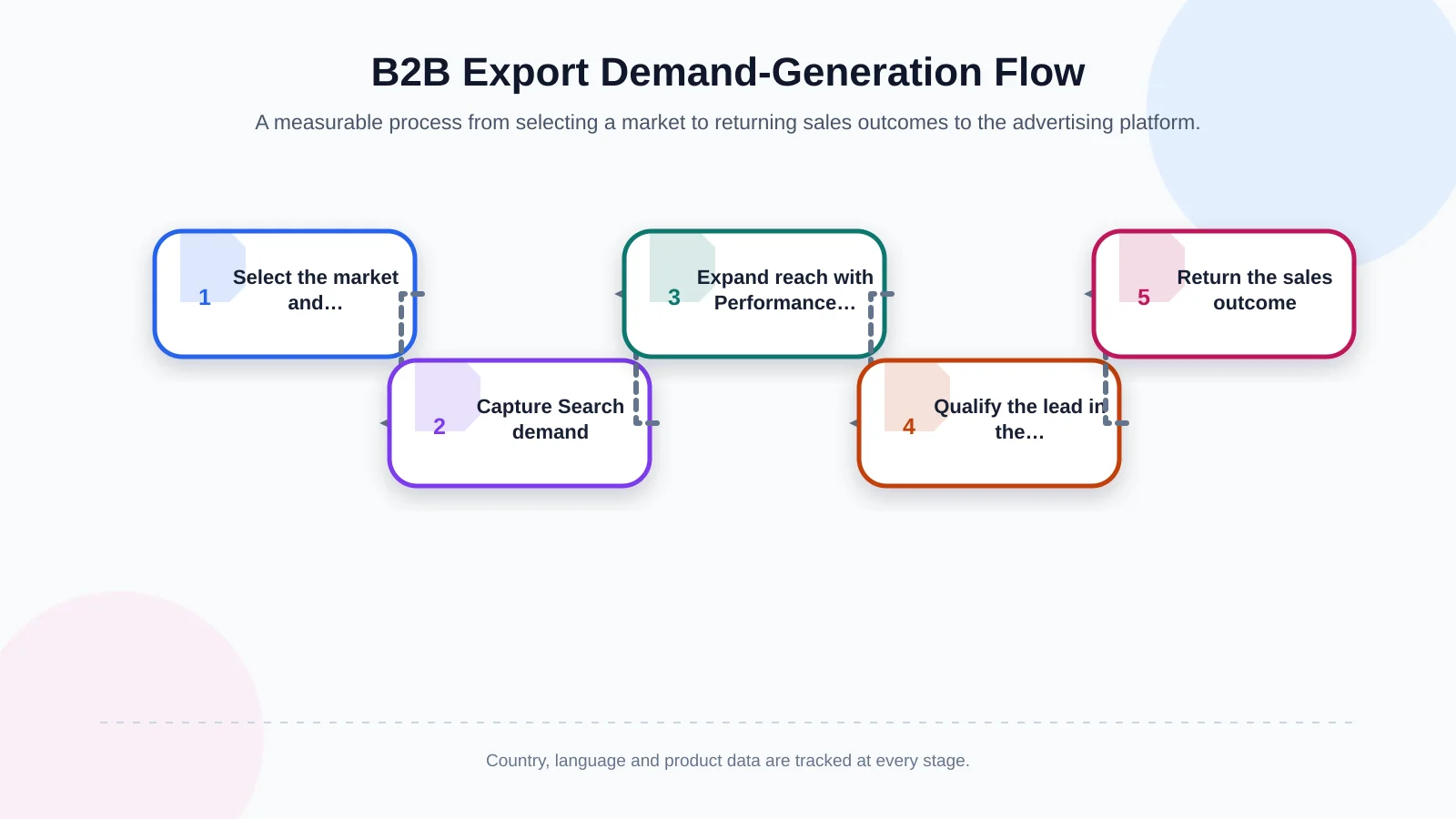 B2B Export Demand-Generation Flow
