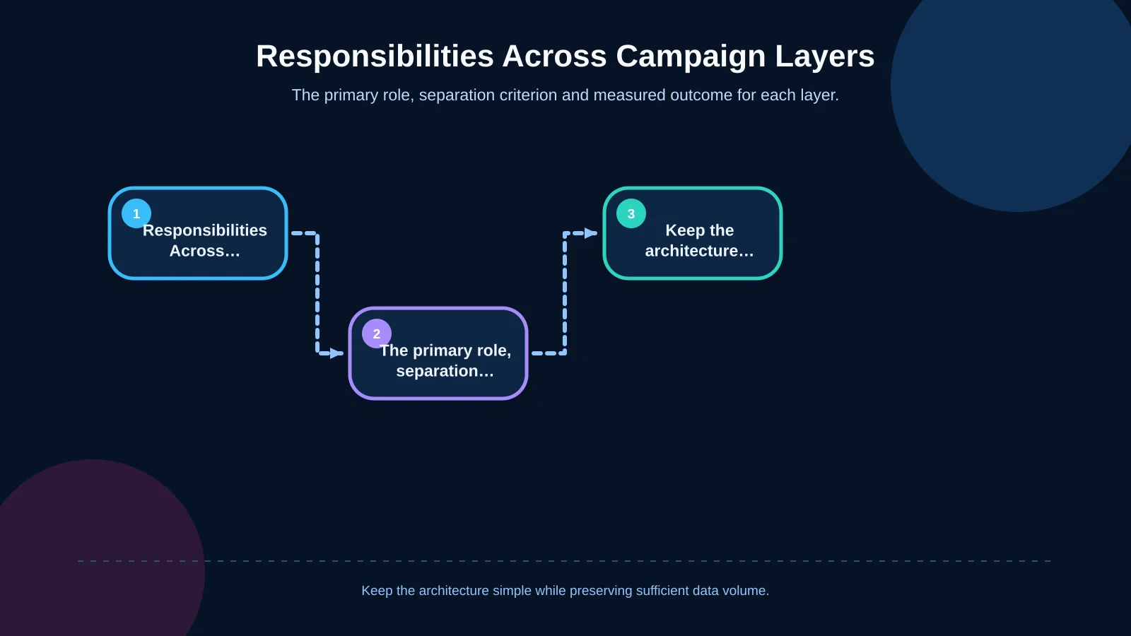 Responsibilities Across Campaign Layers