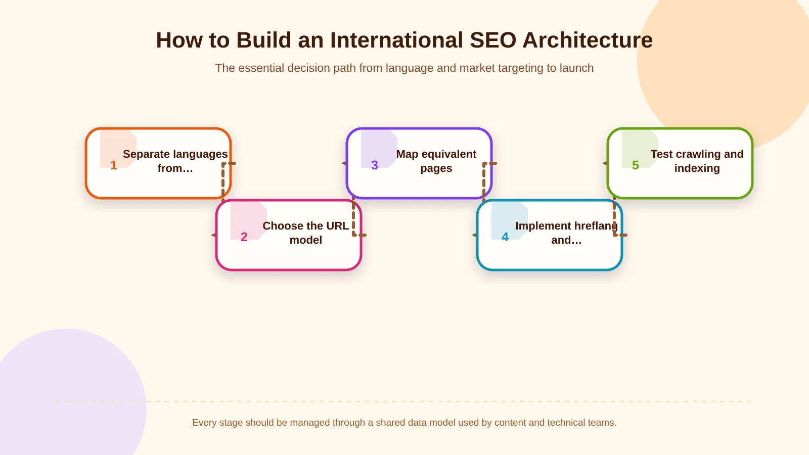 How to Build an International SEO Architecture
