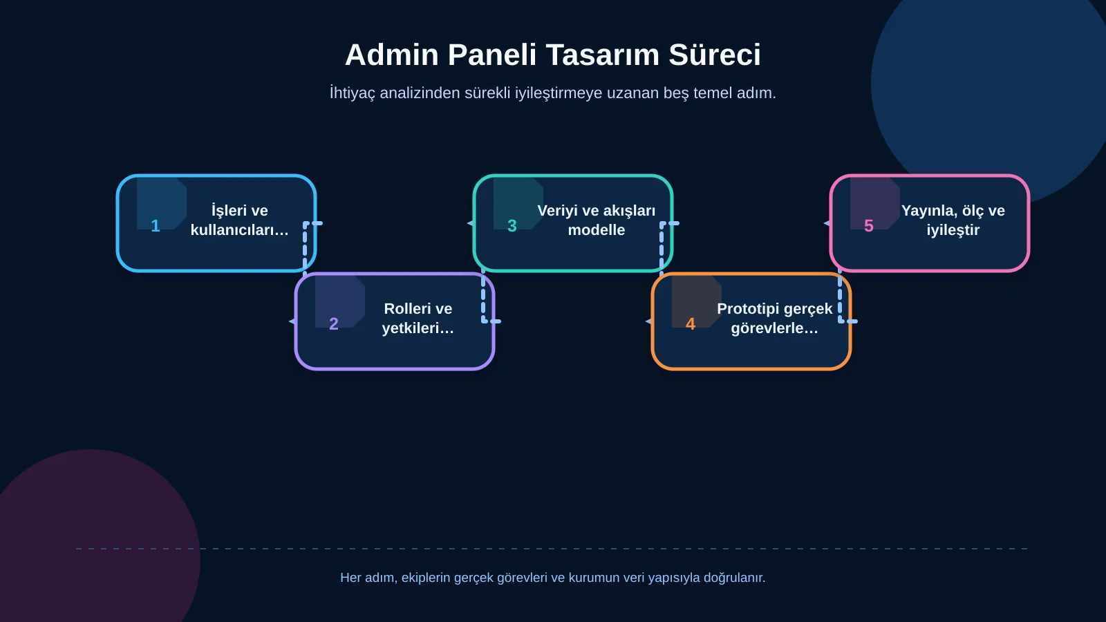 Admin Paneli Tasarım Süreci