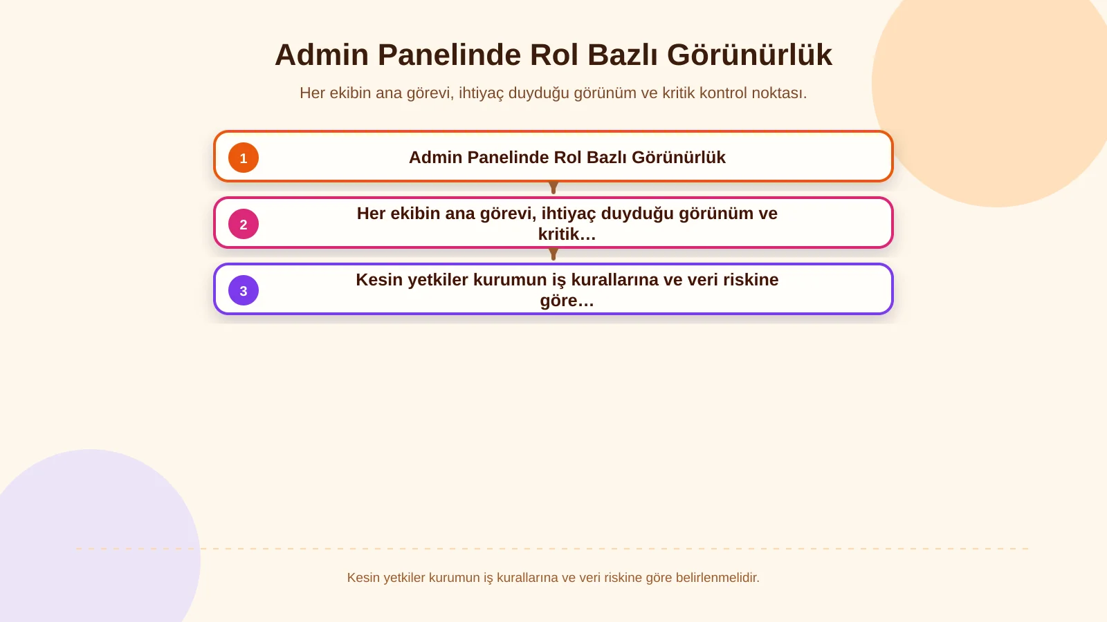Admin Panelinde Rol Bazlı Görünürlük