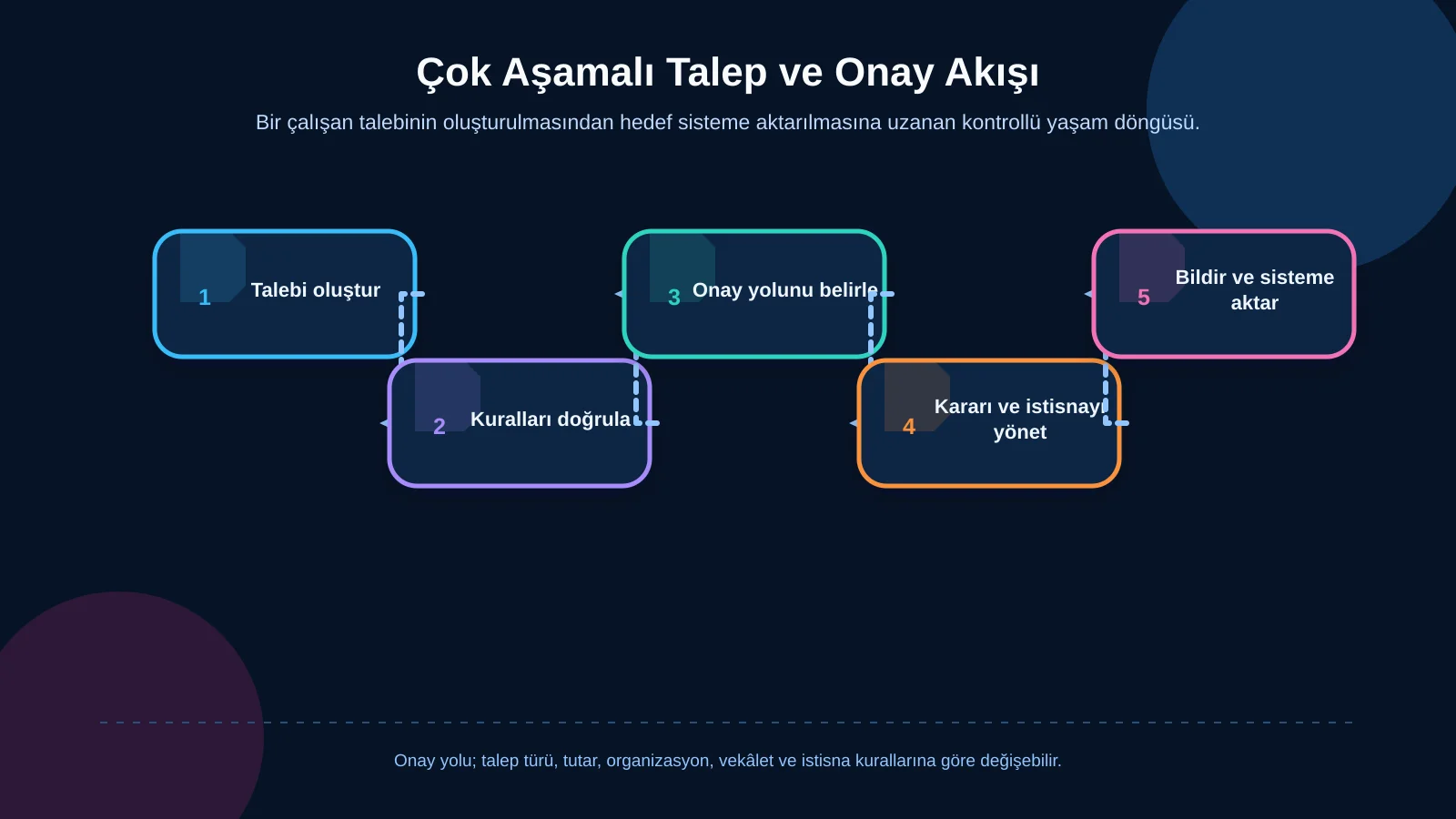 Çok Aşamalı Talep ve Onay Akışı