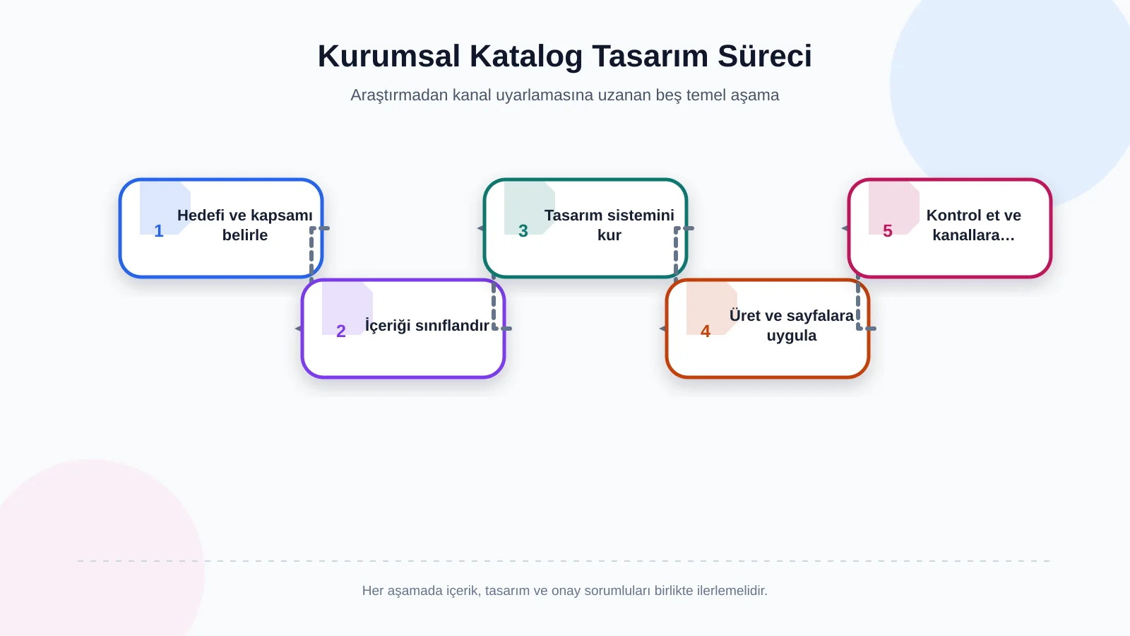 Kurumsal Katalog Tasarım Süreci