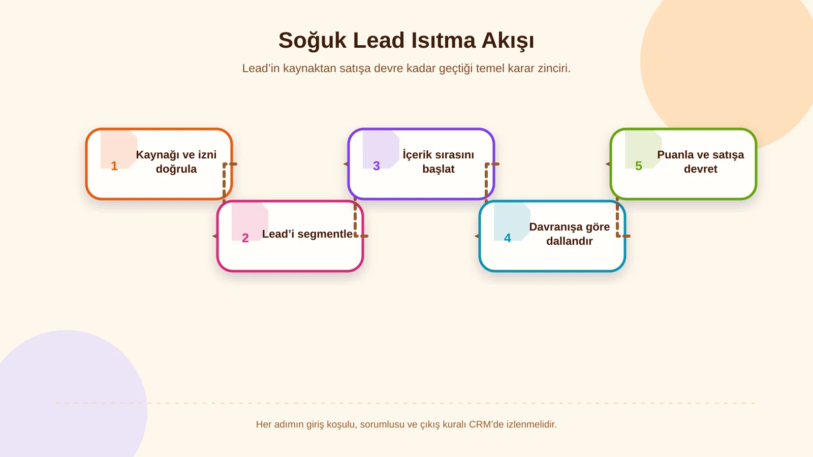 Soğuk Lead Isıtma Akışı