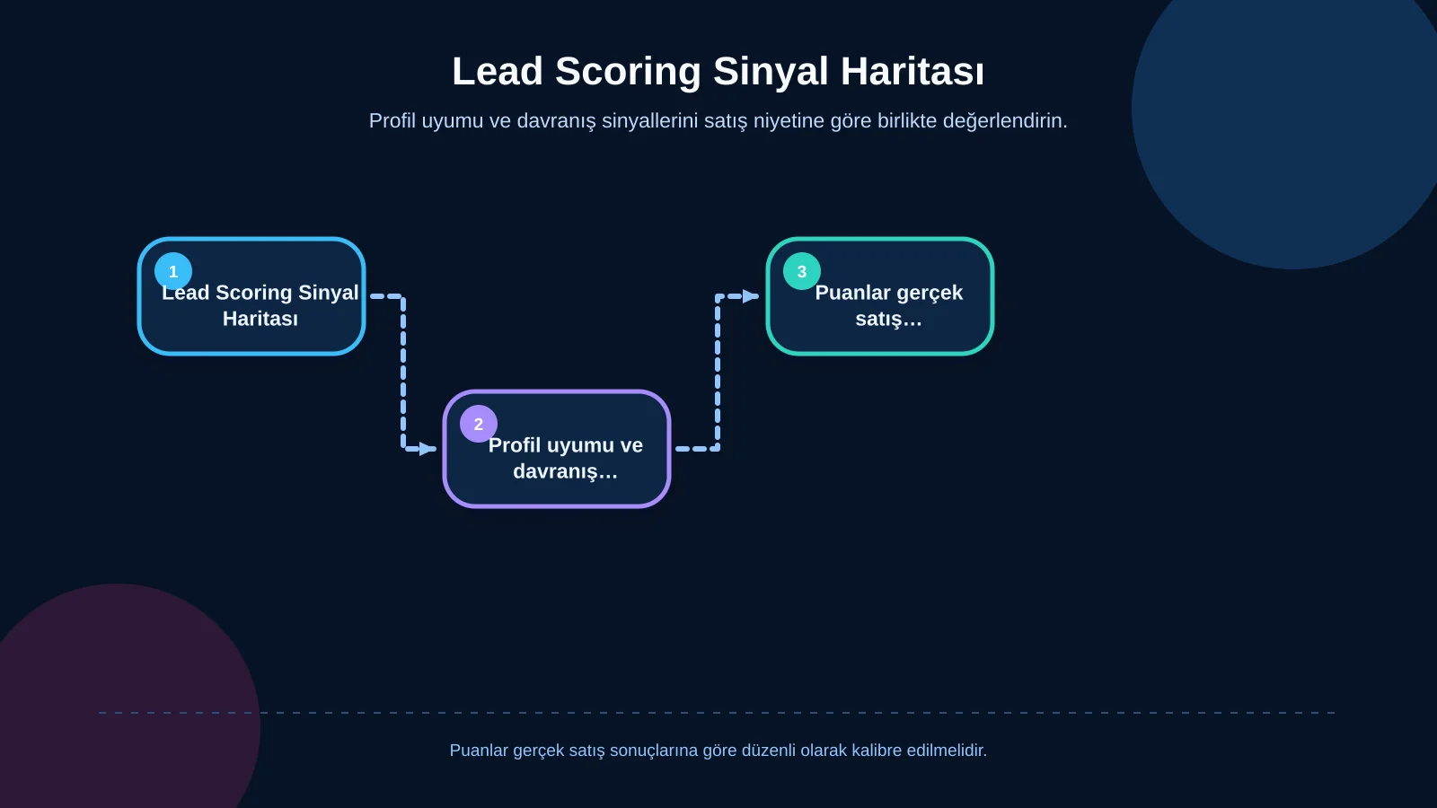 Lead Scoring Sinyal Haritası