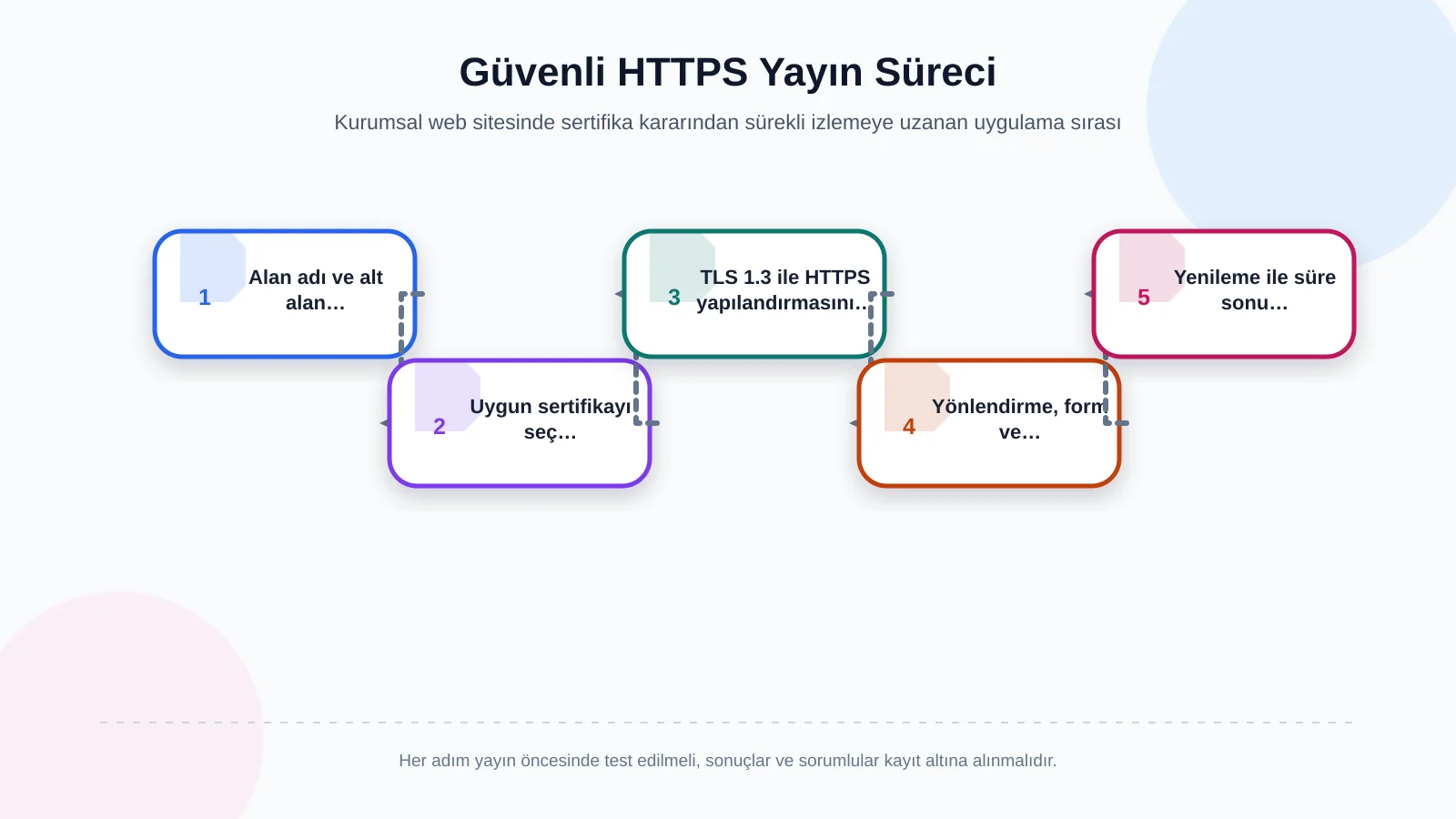 Güvenli HTTPS Yayın Süreci