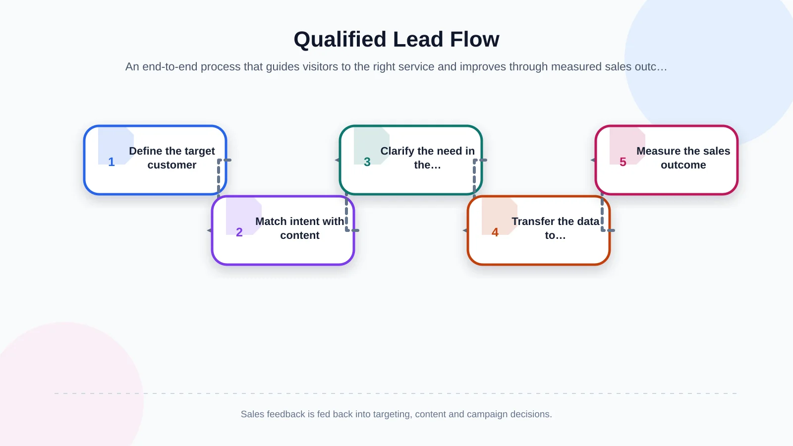 Qualified Lead Flow