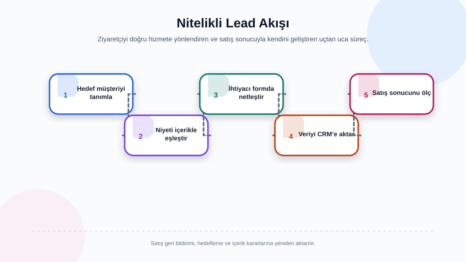 Nitelikli Lead Akışı