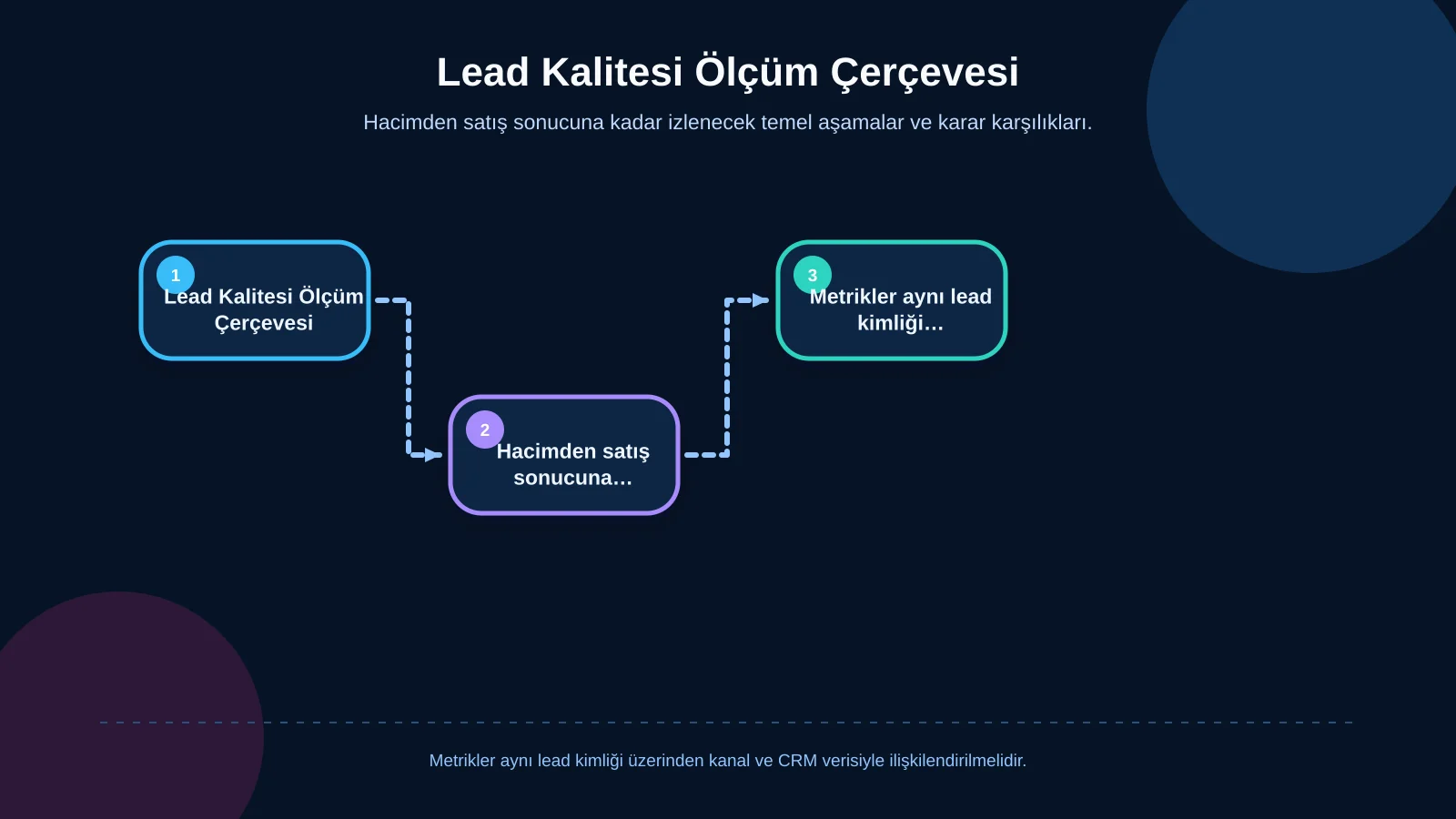 Lead Kalitesi Ölçüm Çerçevesi