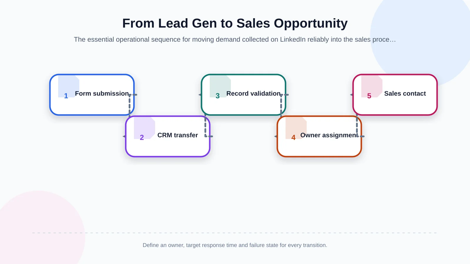 From Lead Gen to Sales Opportunity