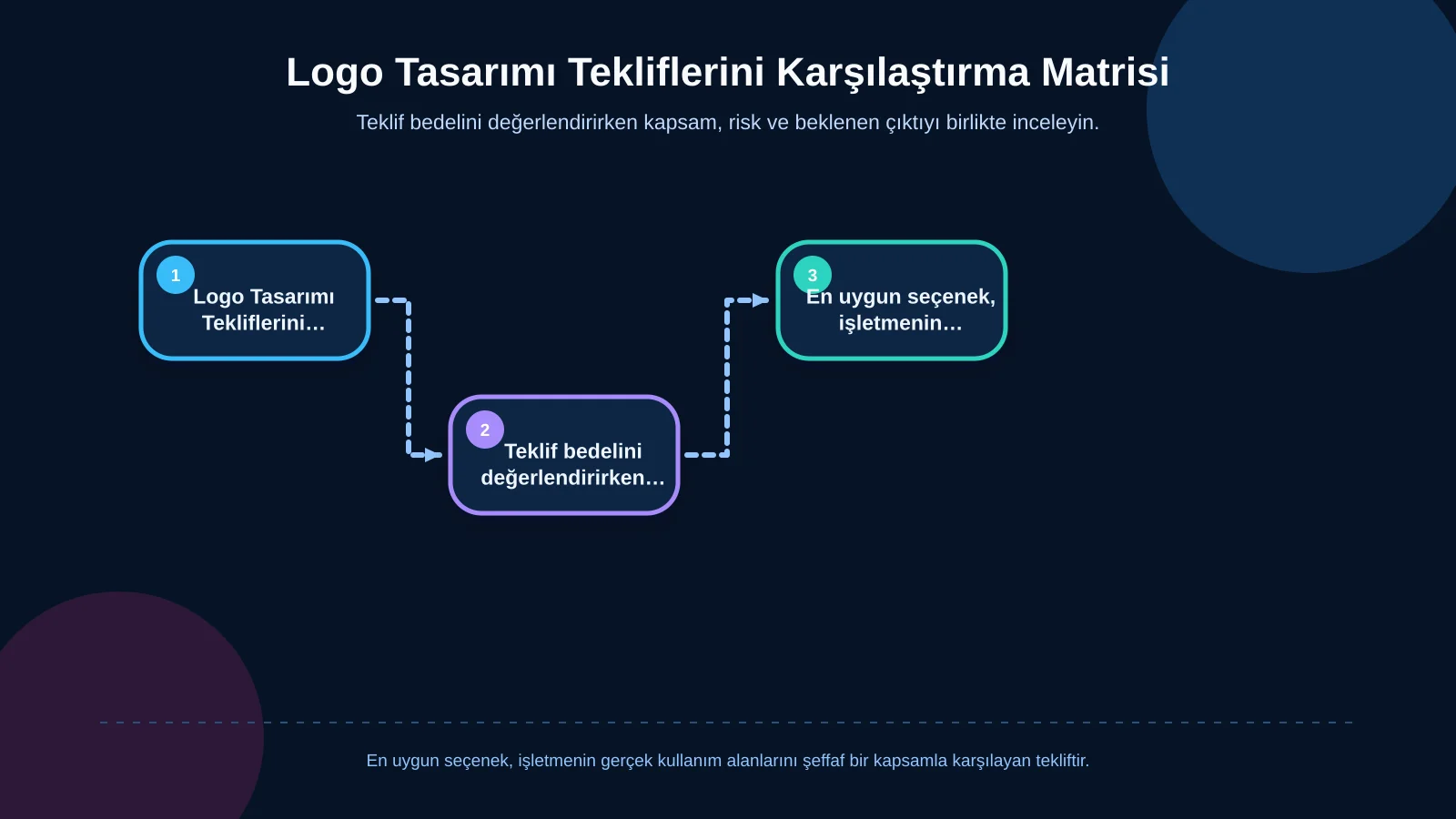 Logo Tasarımı Tekliflerini Karşılaştırma Matrisi