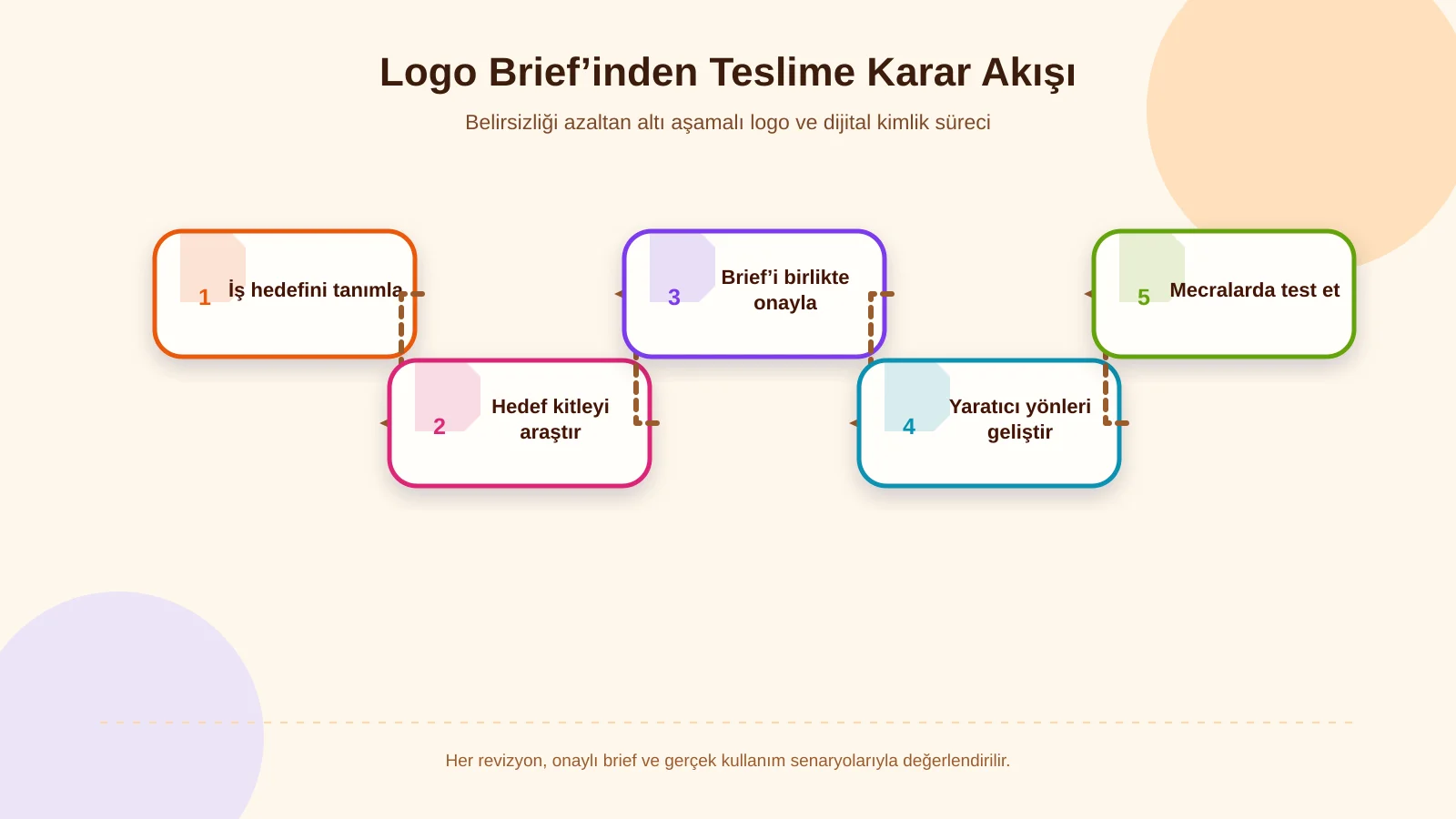 Logo Brief’inden Teslime Karar Akışı