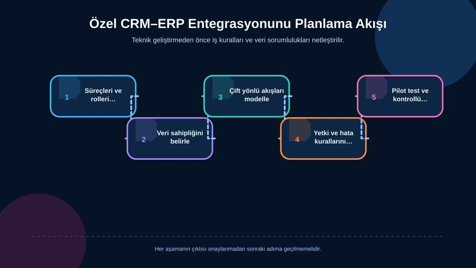 Özel CRM–ERP Entegrasyonunu Planlama Akışı