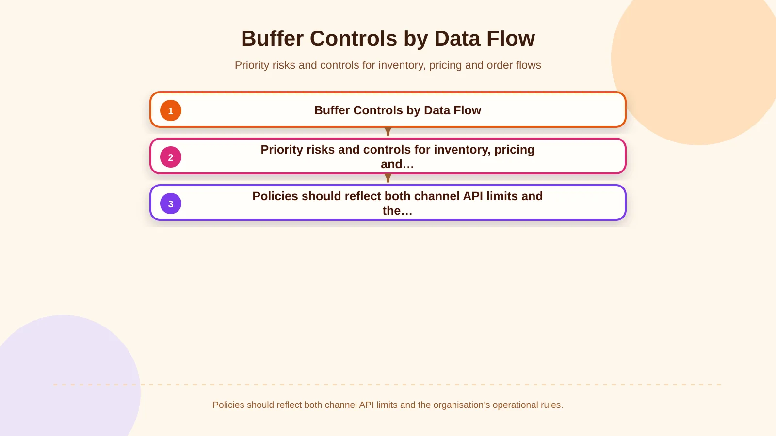 Buffer Controls by Data Flow