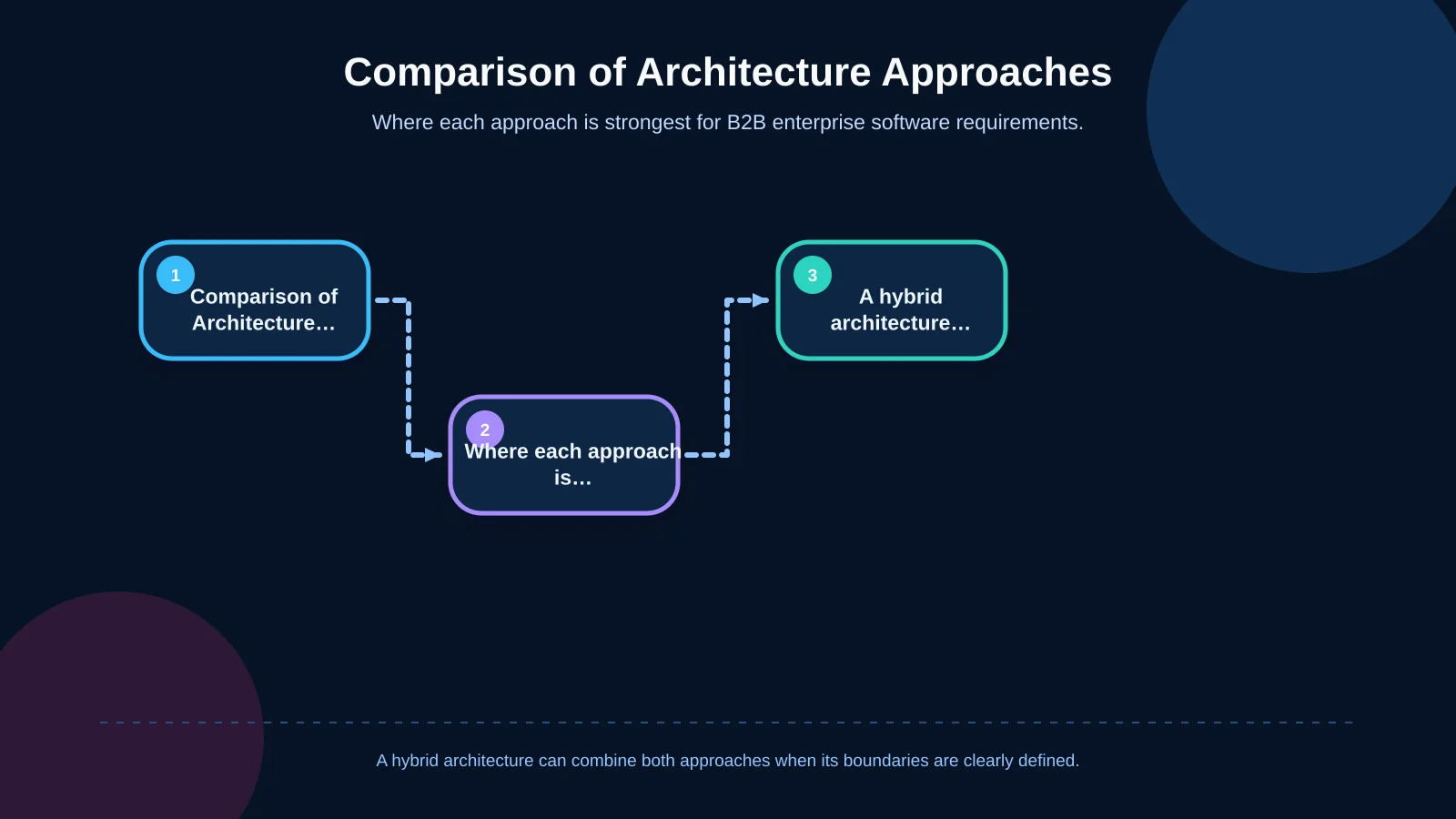 Comparison of Architecture Approaches