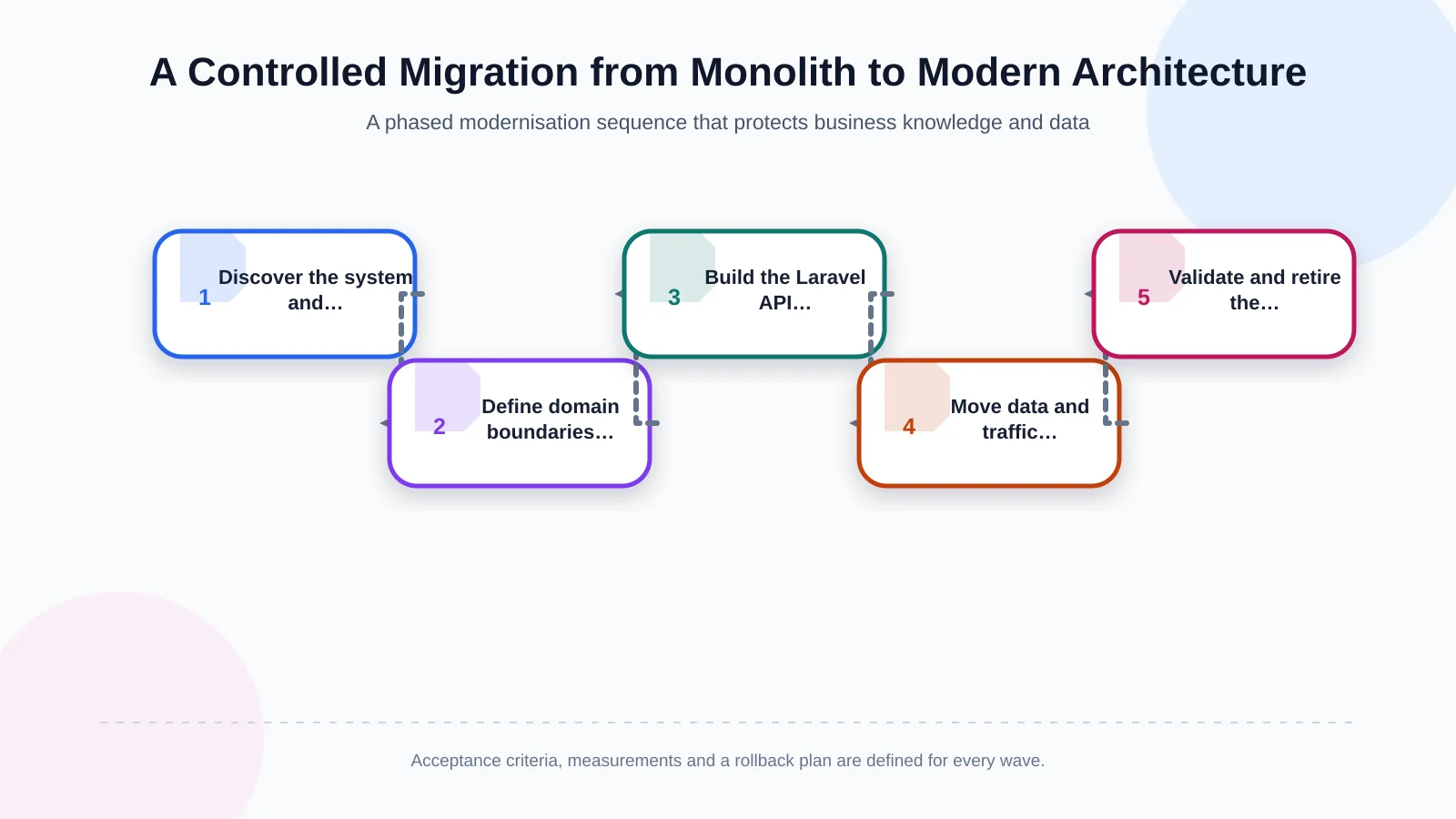 A Controlled Migration from Monolith to Modern Architecture