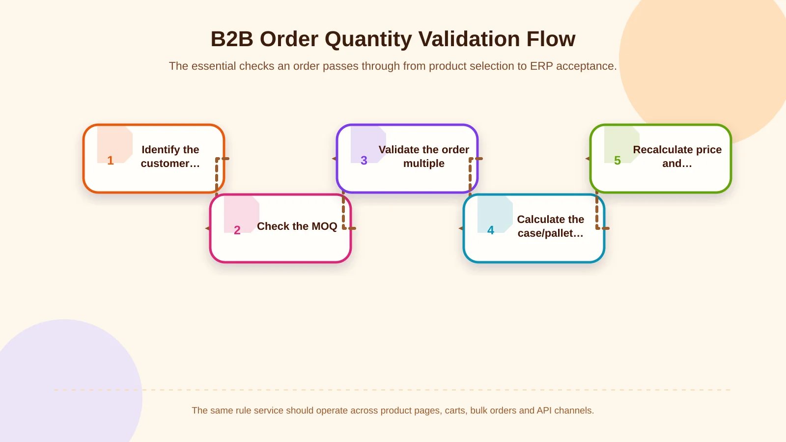B2B Order Quantity Validation Flow
