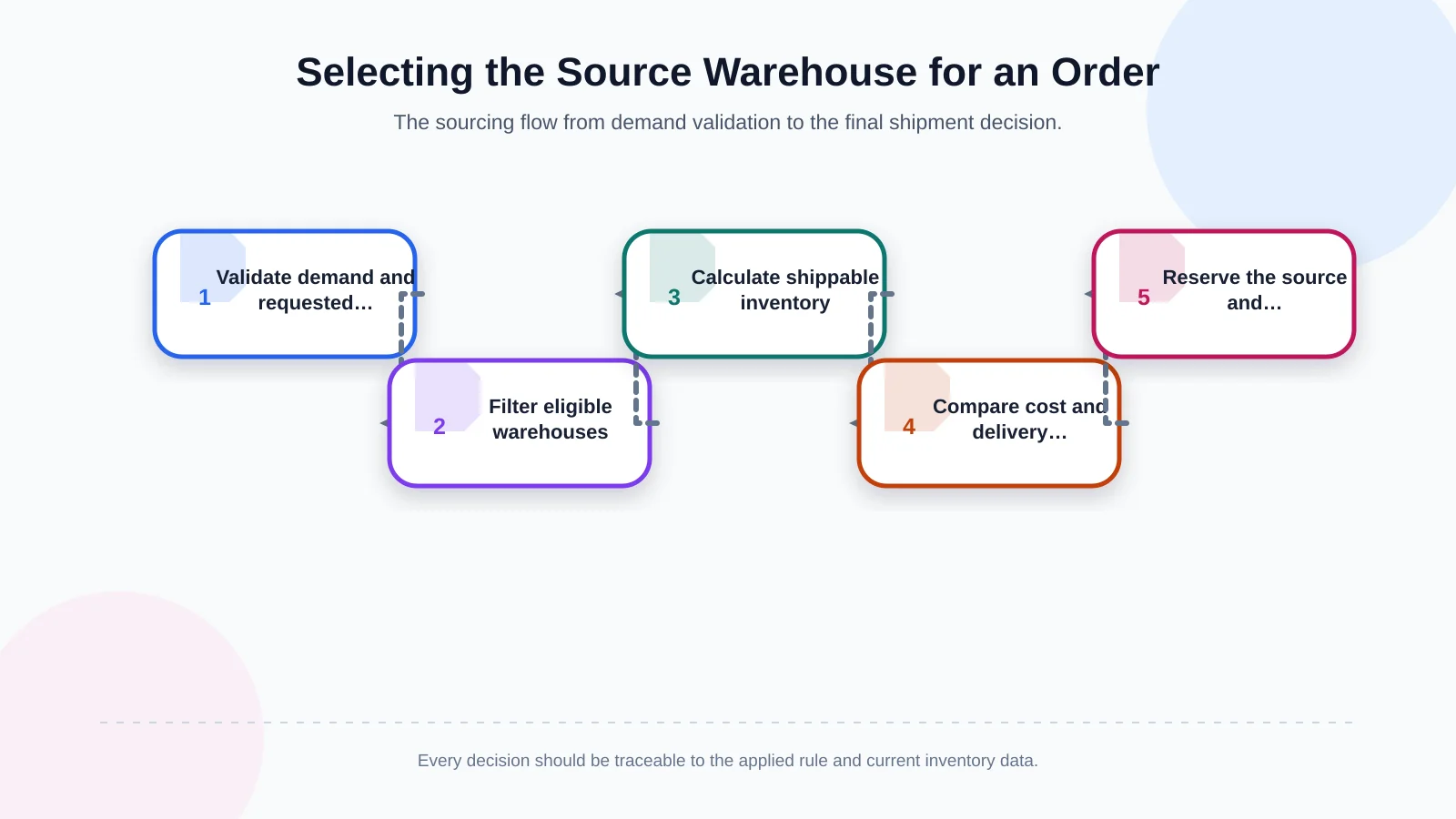 Selecting the Source Warehouse for an Order
