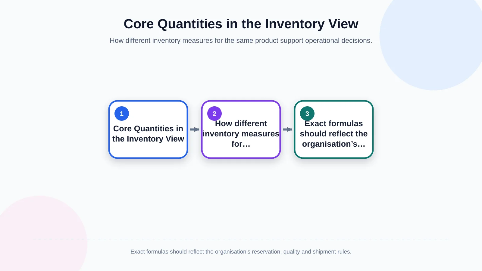 Core Quantities in the Inventory View