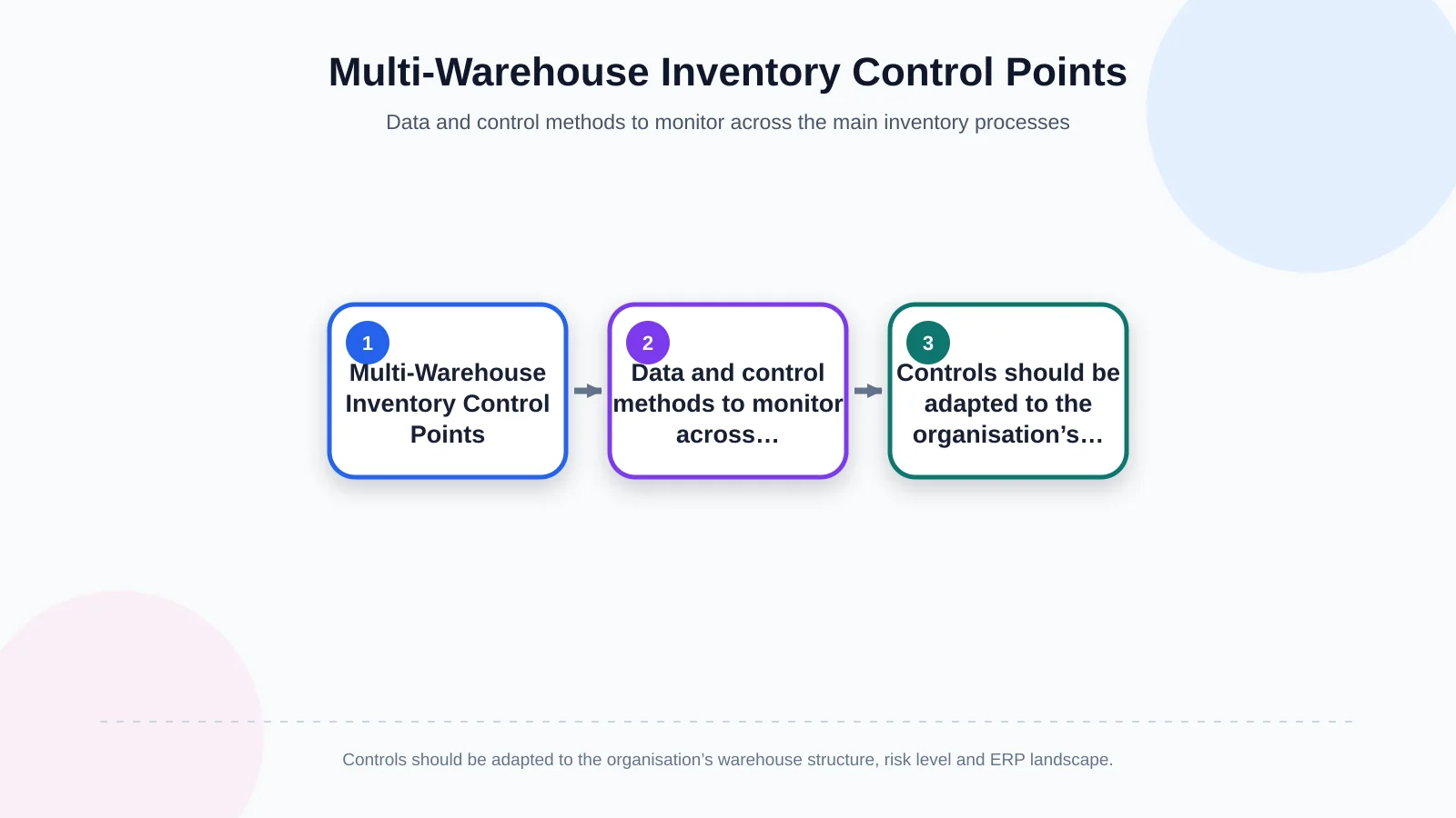 Multi-Warehouse Inventory Control Points