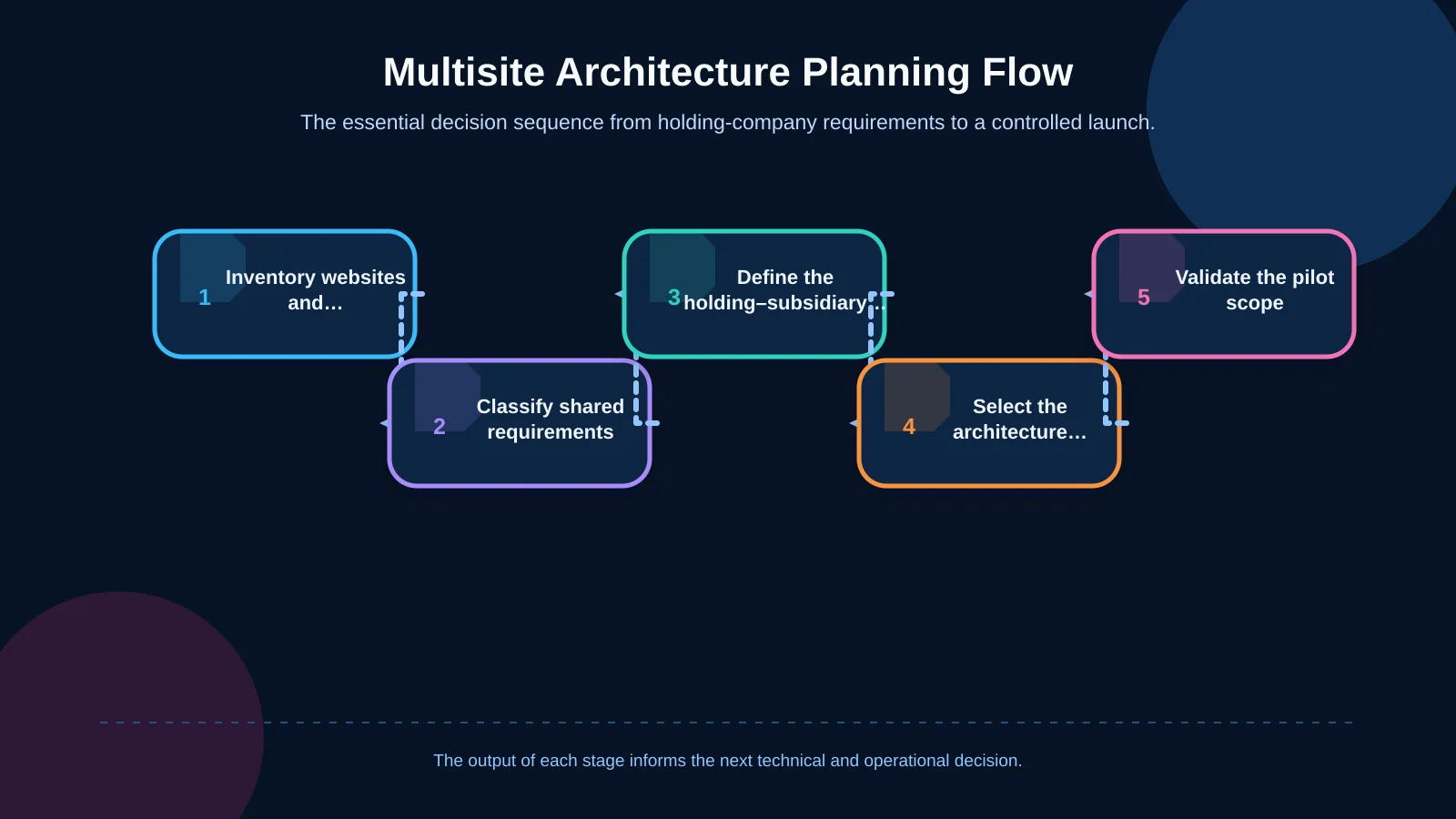 Multisite Architecture Planning Flow